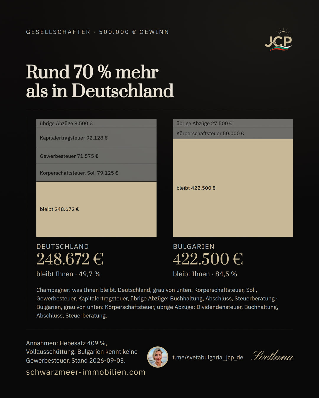 Zwei Säulen: Bei 500.000 Euro Gewinn bleiben dem Gesellschafter in Deutschland 248.672 Euro, in Bulgarien 422.500 Euro, also rund 70 Prozent mehr.