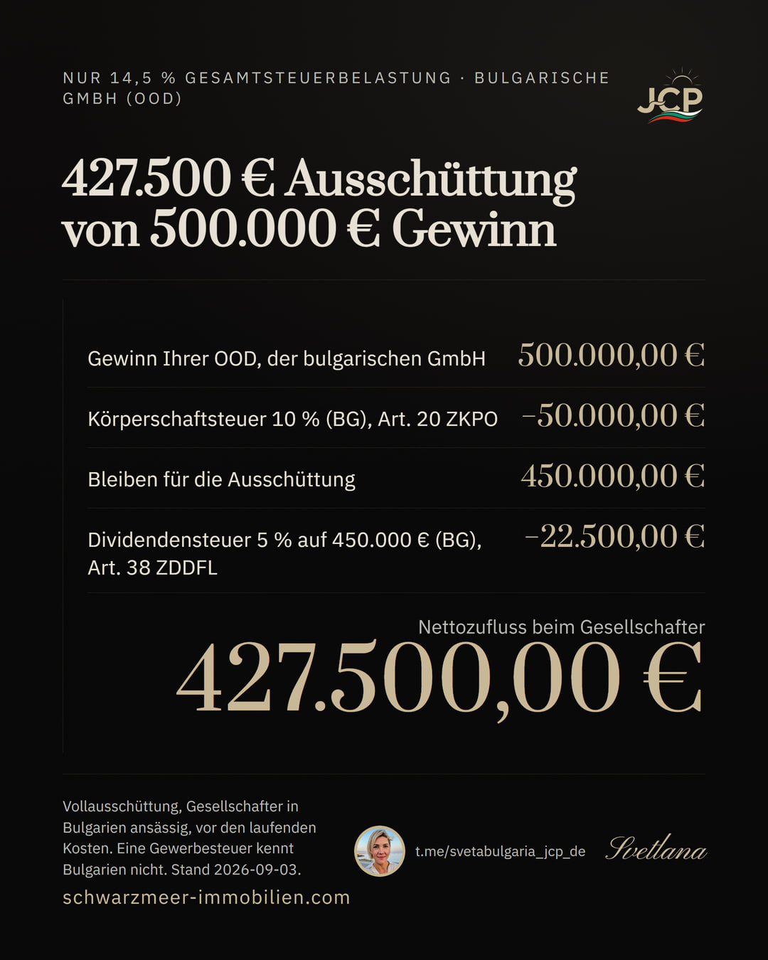 Treppe: Von 500.000 Euro Gewinn gehen 50.000 Euro Körperschaftsteuer und 22.500 Euro Dividendensteuer ab; 427.500 Euro sind der Nettozufluss beim Gesellschafter.