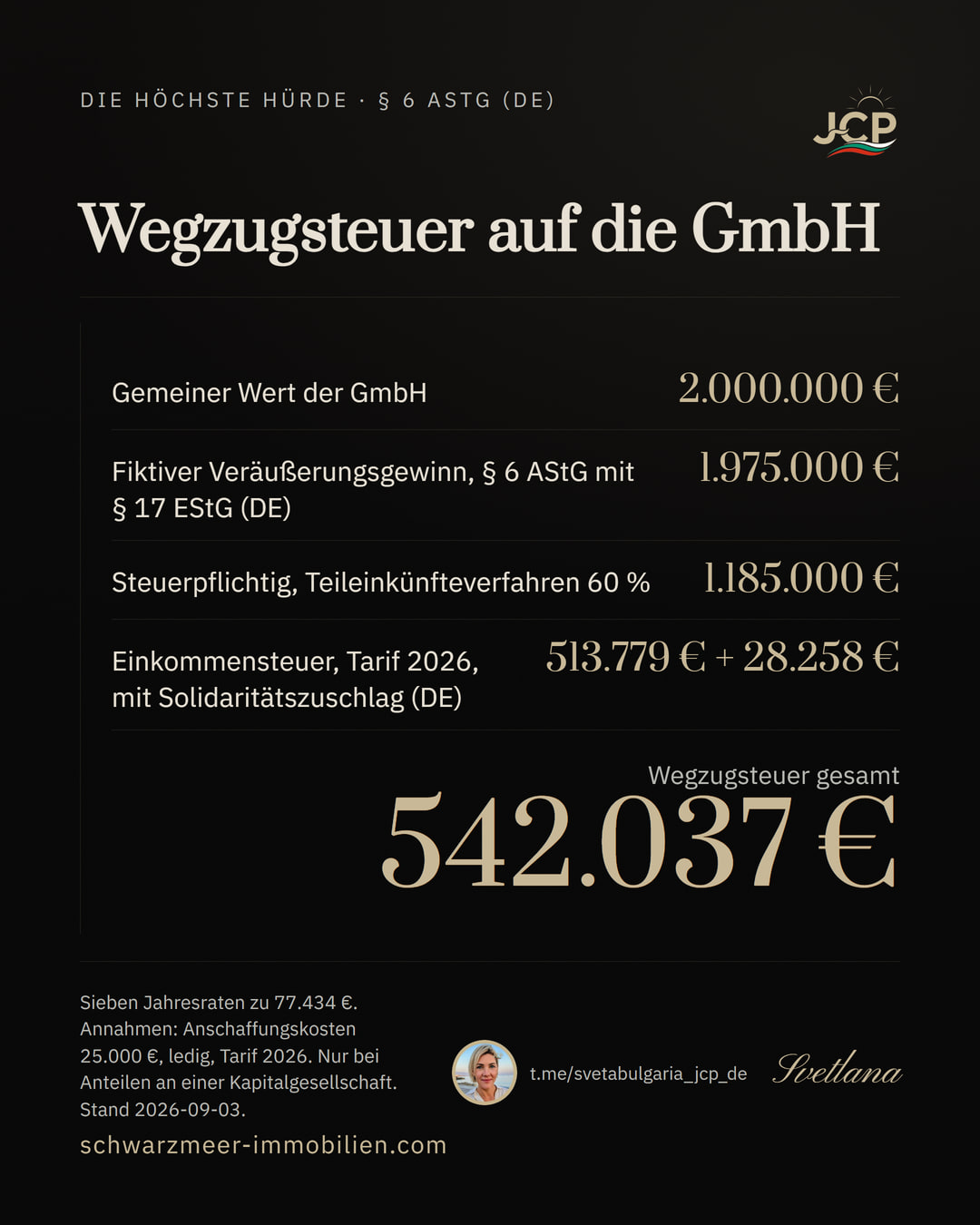 Treppe: Aus 2 Millionen Euro GmbH-Wert werden 1.975.000 Euro fiktiver Gewinn, 1.185.000 Euro steuerpflichtig, 542.037 Euro Wegzugsteuer.