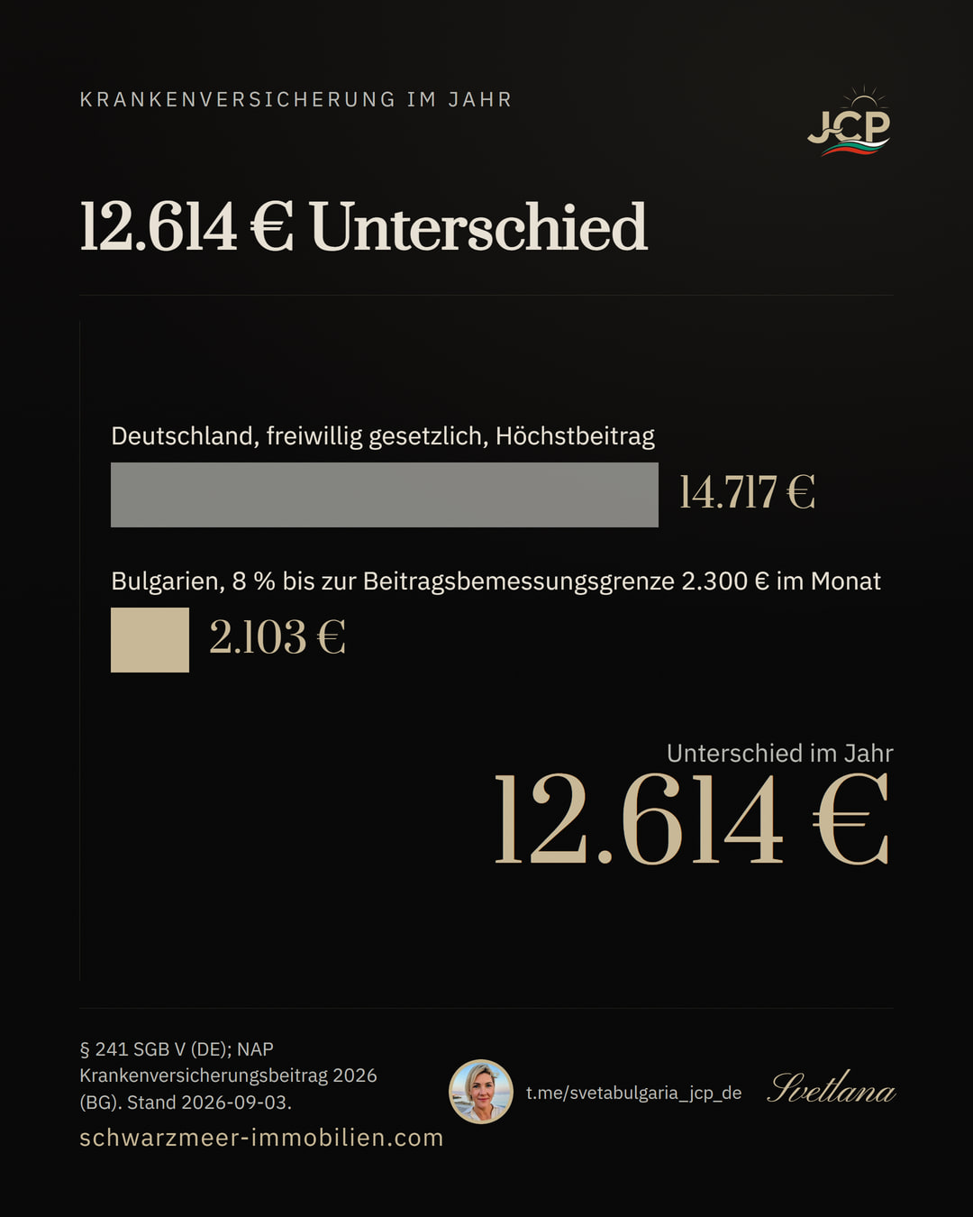 Zwei Balken: Krankenversicherung im Jahr 14.717 Euro in Deutschland gegen 2.103 Euro in Bulgarien.