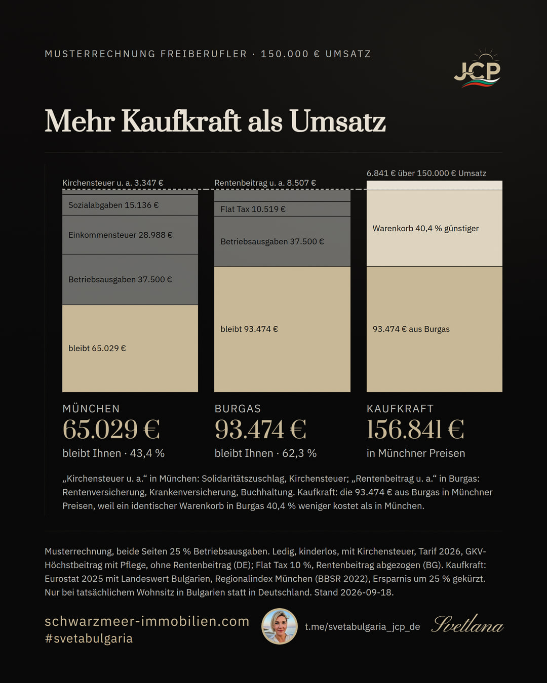 Drei Säulen zur Musterrechnung eines Freiberuflers mit 150.000 Euro Umsatz: In München bleiben nach Betriebsausgaben, Einkommensteuer, Solidaritätszuschlag, Kirchensteuer sowie Kranken- und Pflegeversicherung eines Kinderlosen 65.029 Euro, in Burgas nach Betriebsausgaben, Flat Tax, Sozialversicherung und Buchhaltung 93.474 Euro. Die dritte Säule rechnet die 93.474 Euro in Münchner Preise um: Weil ein identischer Warenkorb in Burgas 40,4 Prozent weniger kostet, entsprechen sie einer Kaufkraft von 156.841 Euro und liegen 6.841 Euro über dem Umsatz von 150.000 Euro.