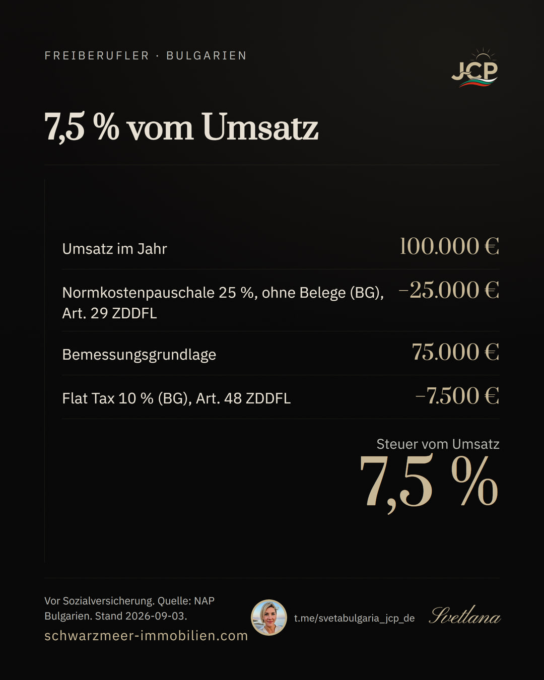 Treppe: Von 100.000 Euro Umsatz bleiben nach 25 Prozent Normkosten 75.000 Euro, darauf 10 Prozent Flat Tax, zusammen 7,5 Prozent vom Umsatz.