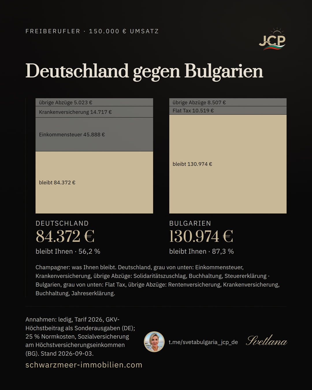 Zwei Säulen: Bei 150.000 Euro Umsatz bleiben einem Freiberufler in Deutschland 84.372 Euro, in Bulgarien 130.974 Euro.