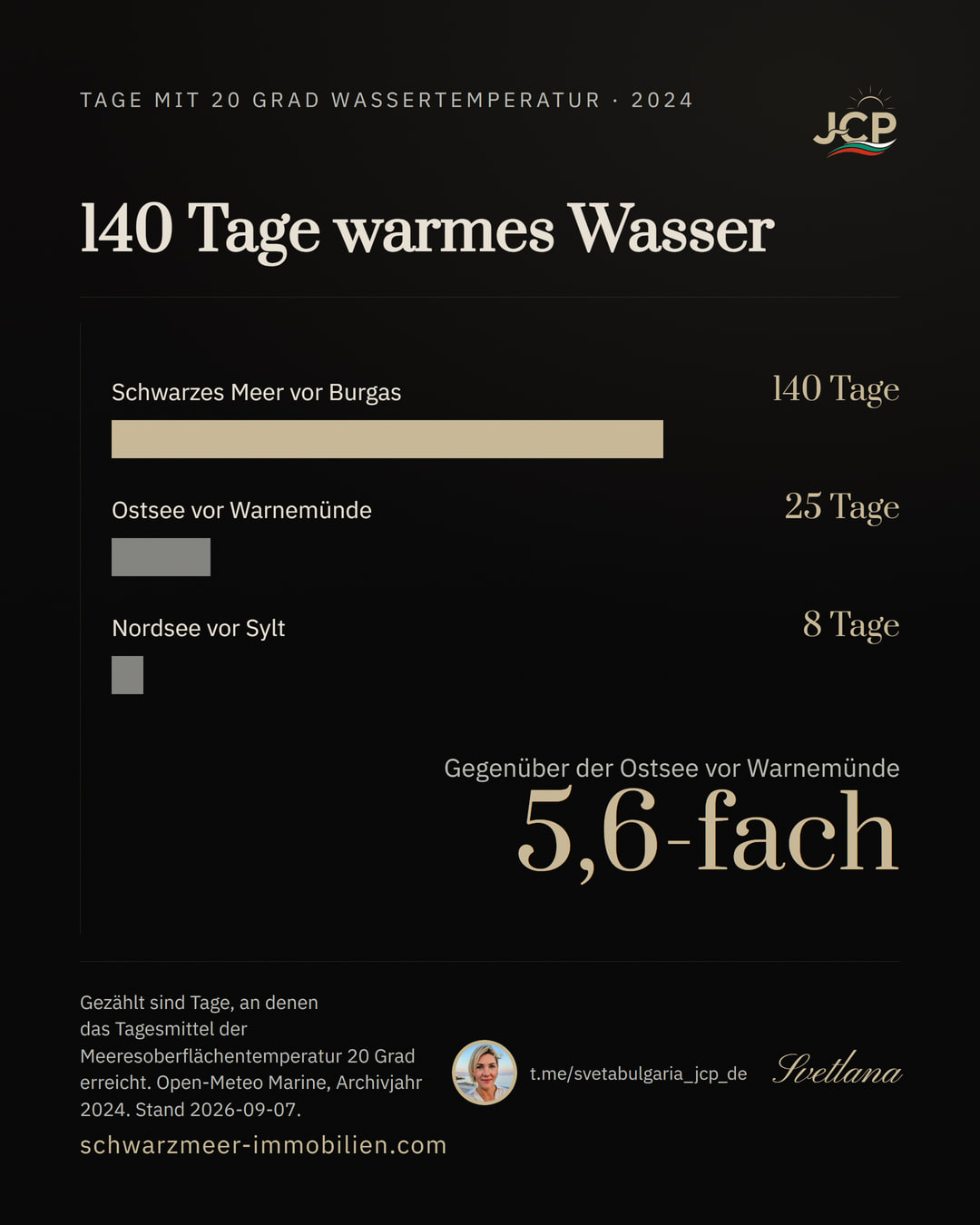 Drei Balken: 140 Tage mit mindestens 20 Grad Wassertemperatur im Schwarzen Meer vor Burgas, 25 Tage in der Ostsee vor Warnemünde, 8 Tage in der Nordsee vor Sylt.