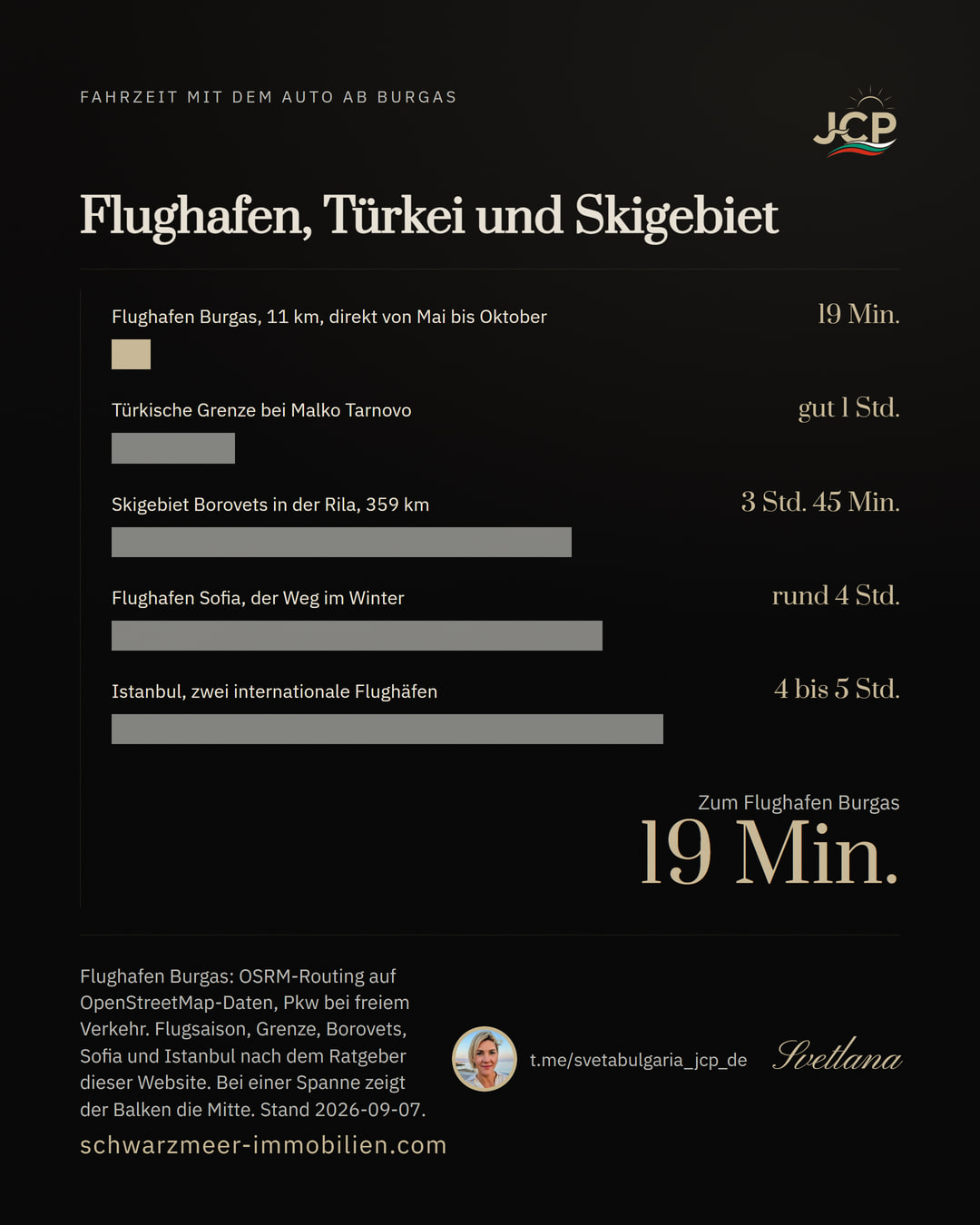 Fünf Balken mit Fahrzeiten ab Burgas: 19 Minuten zum Flughafen Burgas mit Direktflügen von Mai bis Oktober, gut eine Stunde zur türkischen Grenze, drei Stunden 45 Minuten ins Skigebiet Borovets, rund vier Stunden zum Flughafen Sofia als Winterweg und vier bis fünf Stunden nach Istanbul.