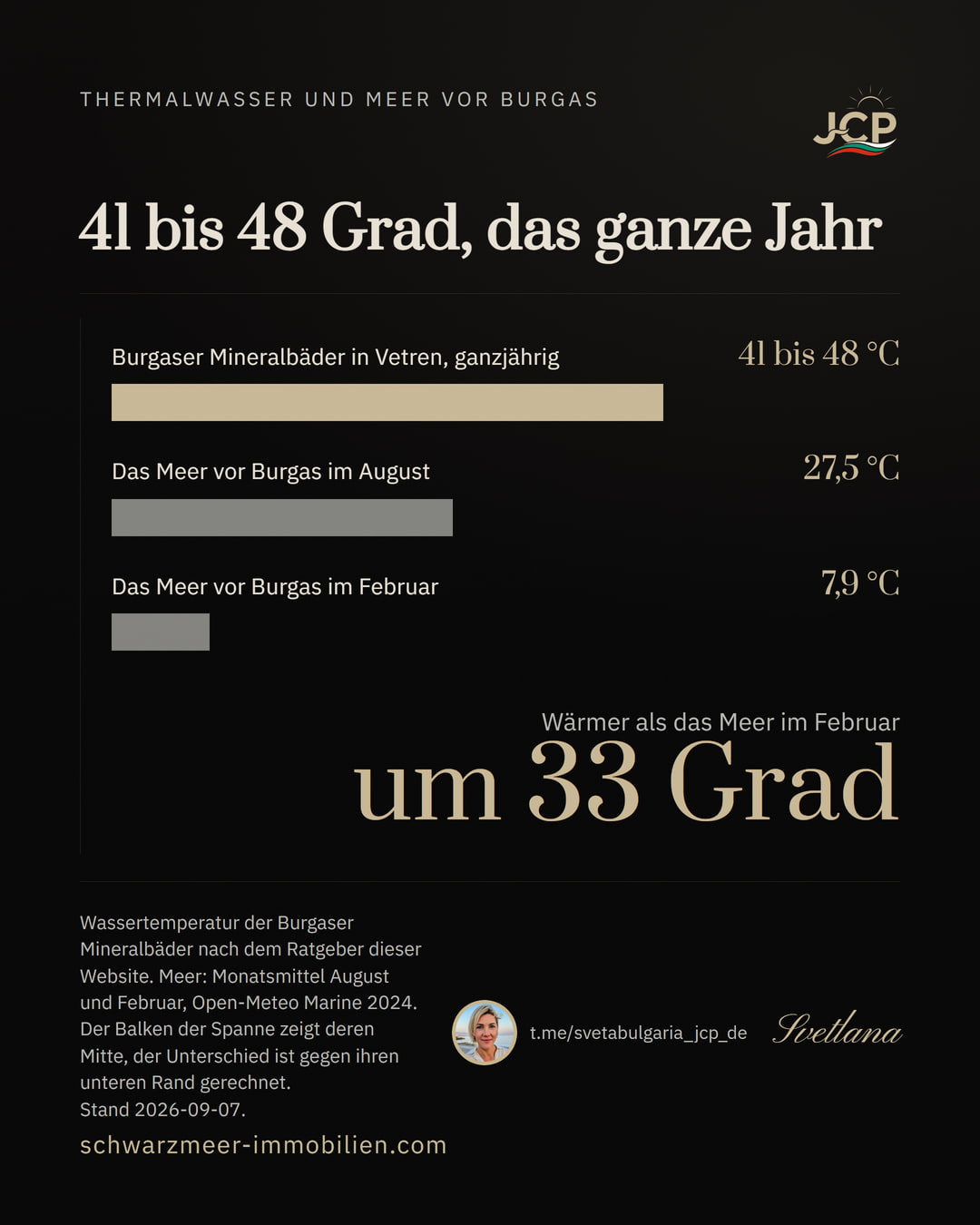 Drei Balken: Die Burgaser Mineralbäder in Vetren führen ganzjährig hyperthermales Wasser mit 41 bis 48 Grad, das Meer vor Burgas erreicht im August 27,5 Grad und im Februar 7,9 Grad.