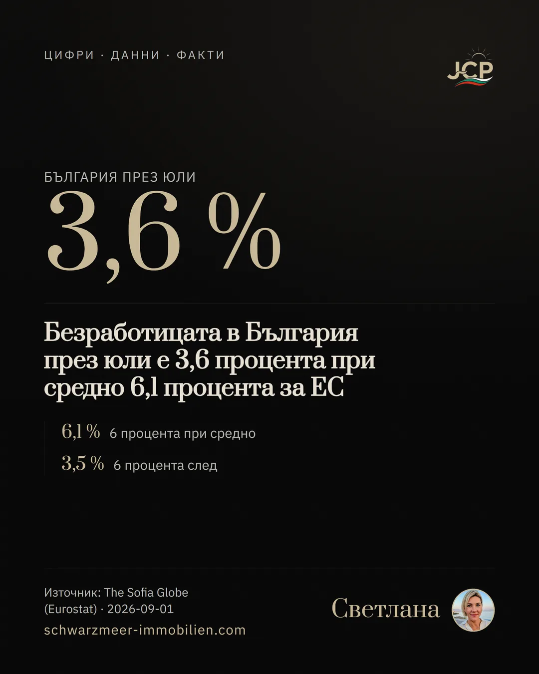 Безработицата в България през юли е 3,6 процента при средно 6,1 процента за ЕС