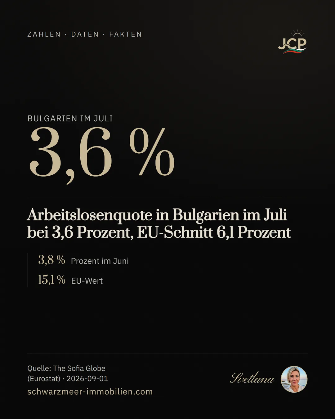 Arbeitslosenquote in Bulgarien im Juli bei 3,6 Prozent, EU-Schnitt 6,1 Prozent