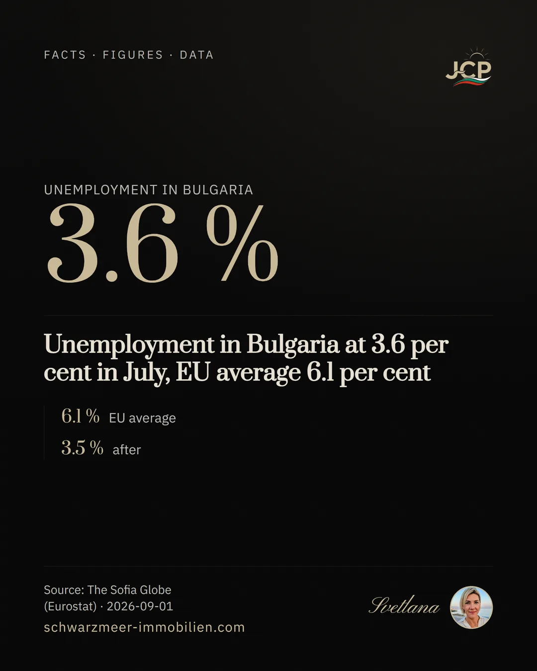 Unemployment in Bulgaria at 3.6 per cent in July, EU average 6.1 per cent