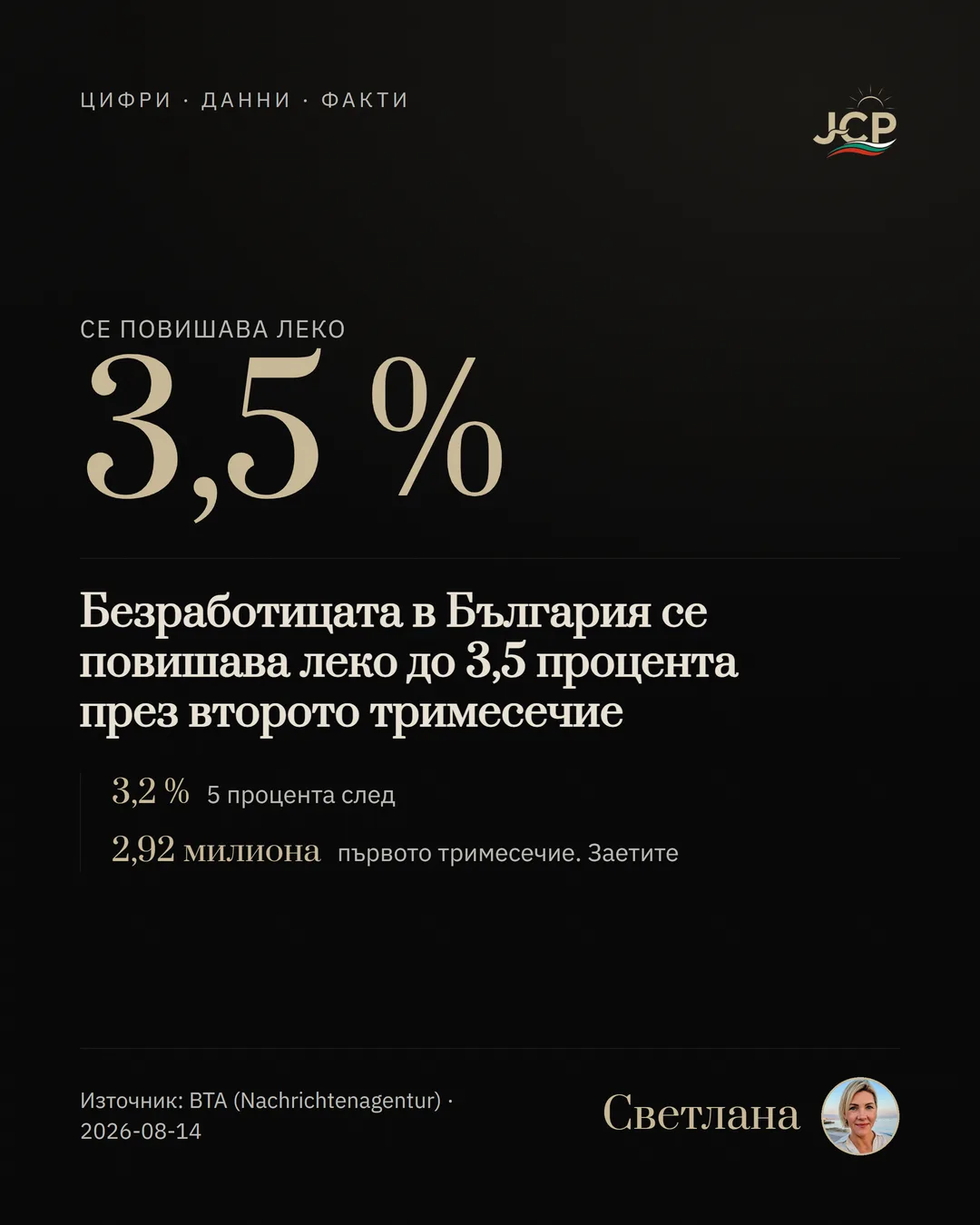 Безработицата в България се повишава леко до 3,5 процента през второто тримесечие