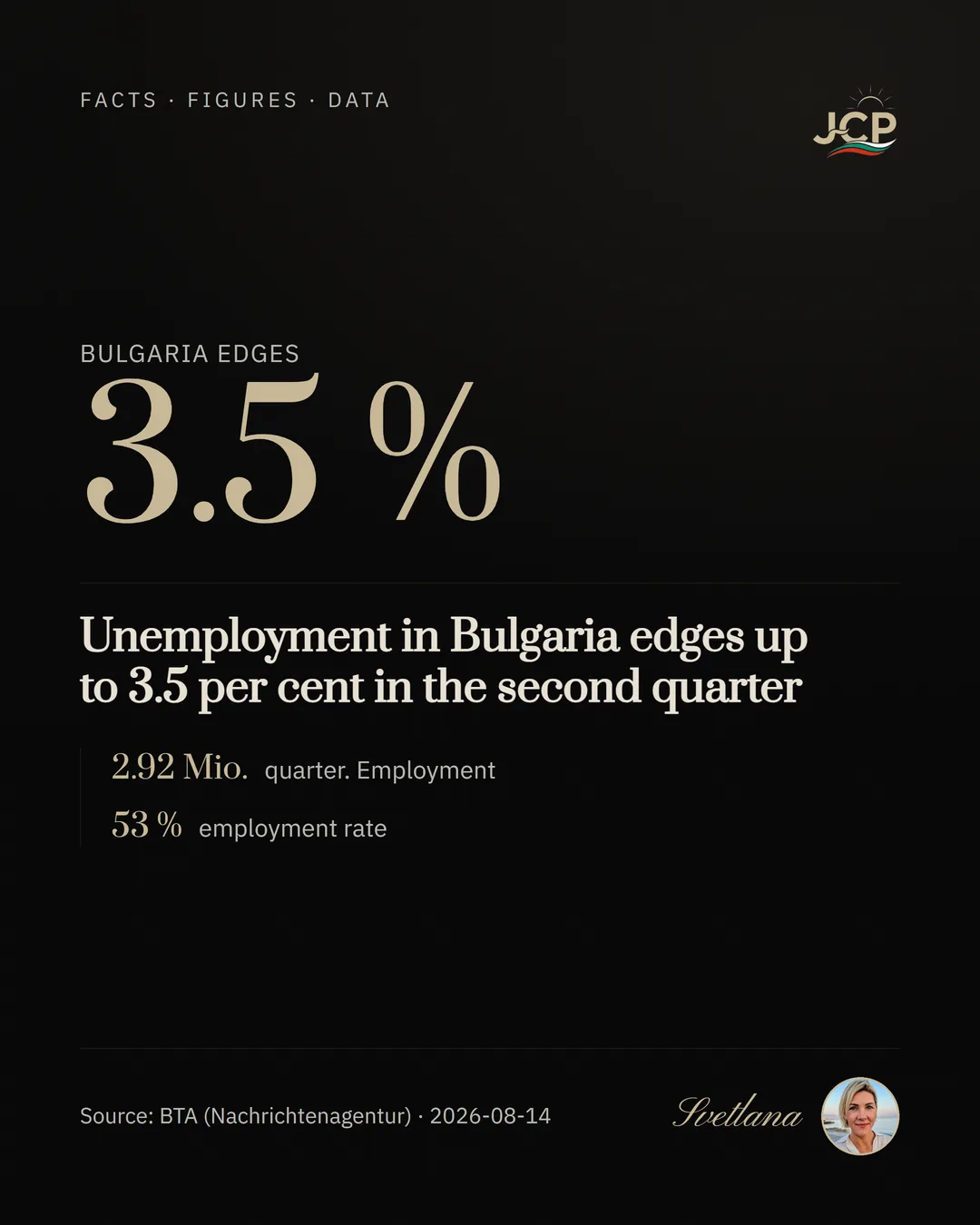 Unemployment in Bulgaria edges up to 3.5 per cent in the second quarter