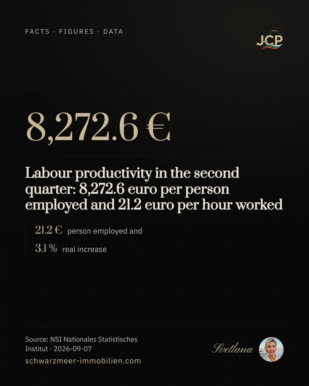 Labour productivity in the second quarter: 8,272.6 euro per person employed and 21.2 euro per hour worked