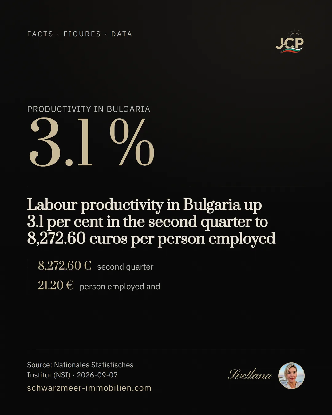 Labour productivity in Bulgaria up 3.1 per cent in the second quarter to 8,272.60 euros per person employed