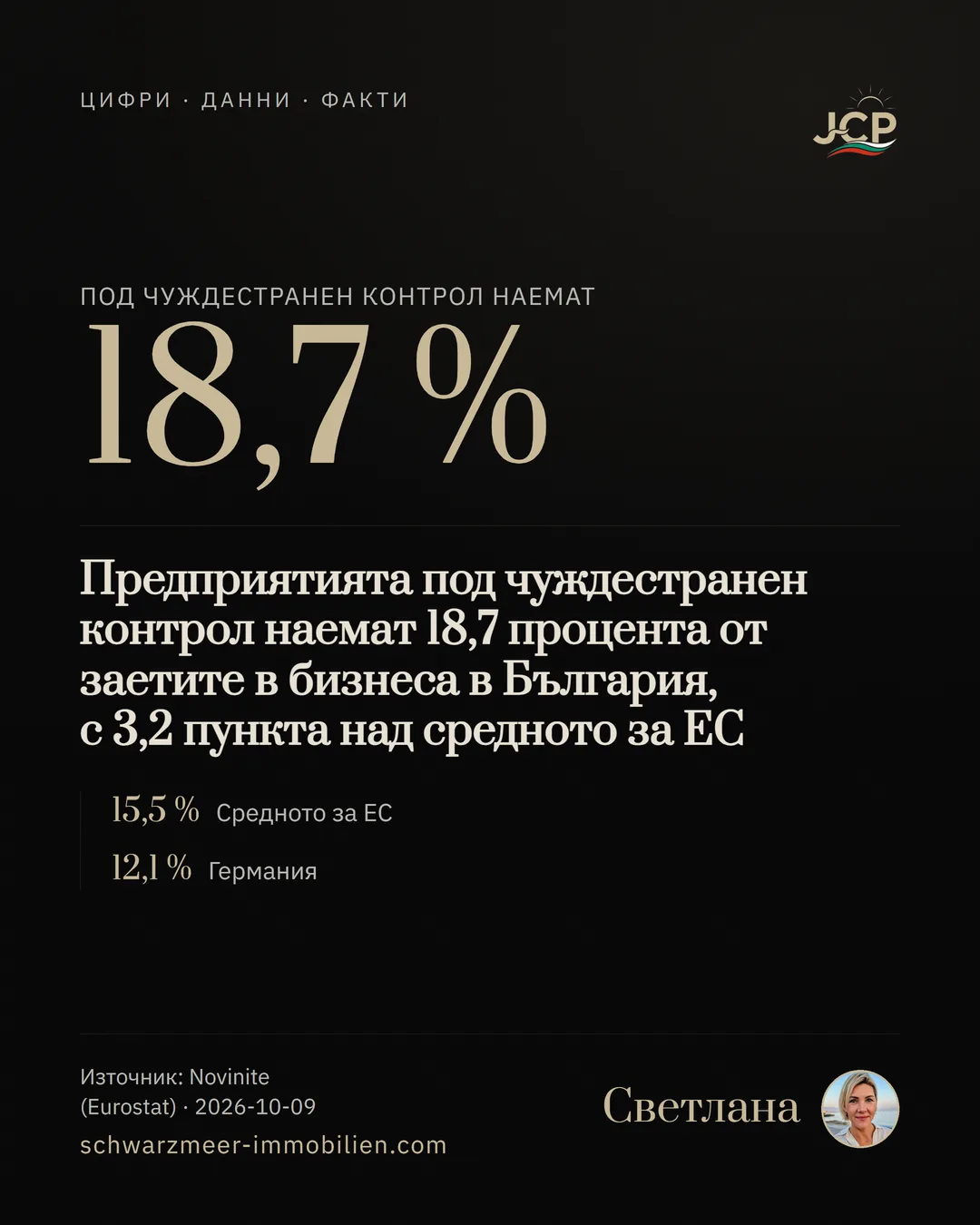 Предприятията под чуждестранен контрол наемат 18,7 процента от заетите в бизнеса в България, с 3,2 пункта над средното за ЕС