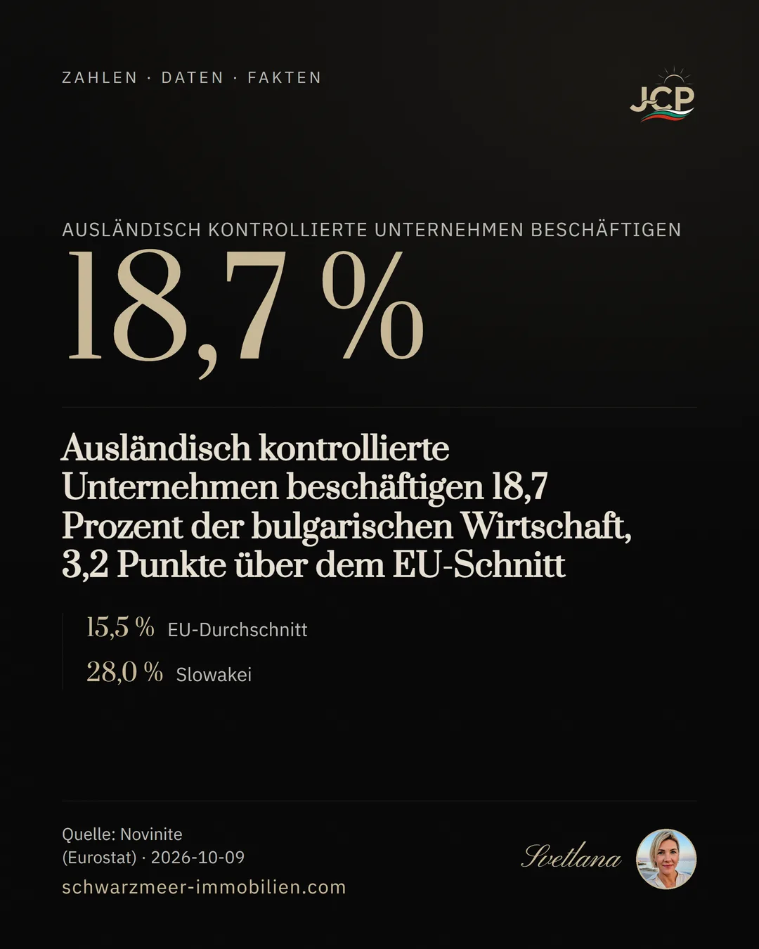 Ausländisch kontrollierte Unternehmen beschäftigen 18,7 Prozent der bulgarischen Wirtschaft, 3,2 Punkte über dem EU-Schnitt
