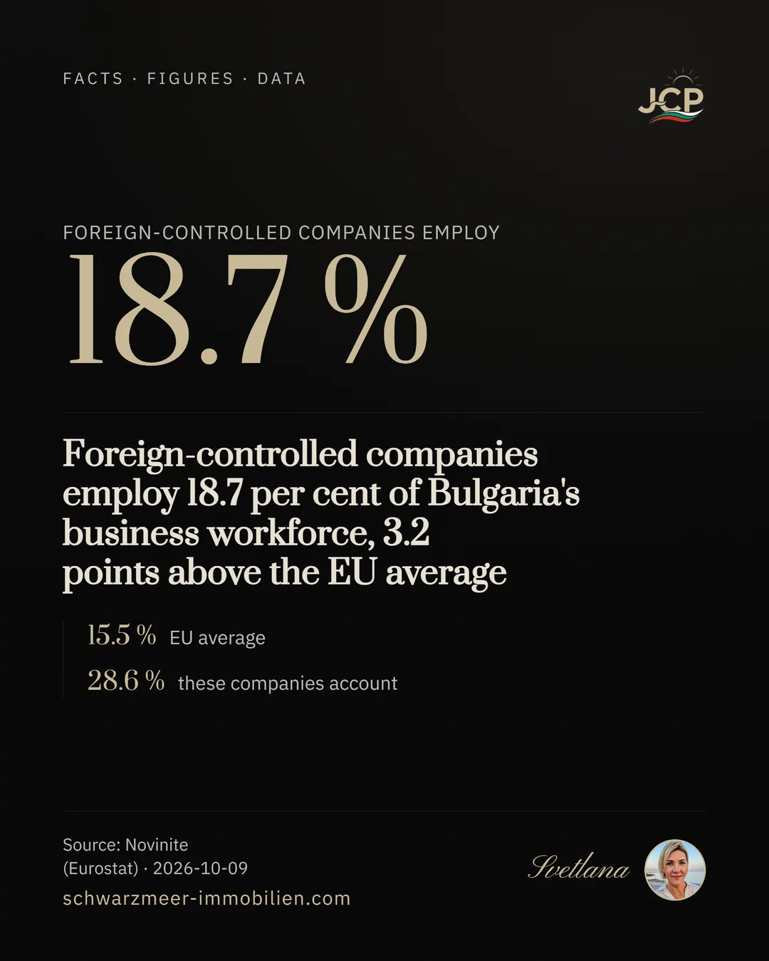 Foreign-controlled companies employ 18.7 per cent of Bulgaria's business workforce, 3.2 points above the EU average