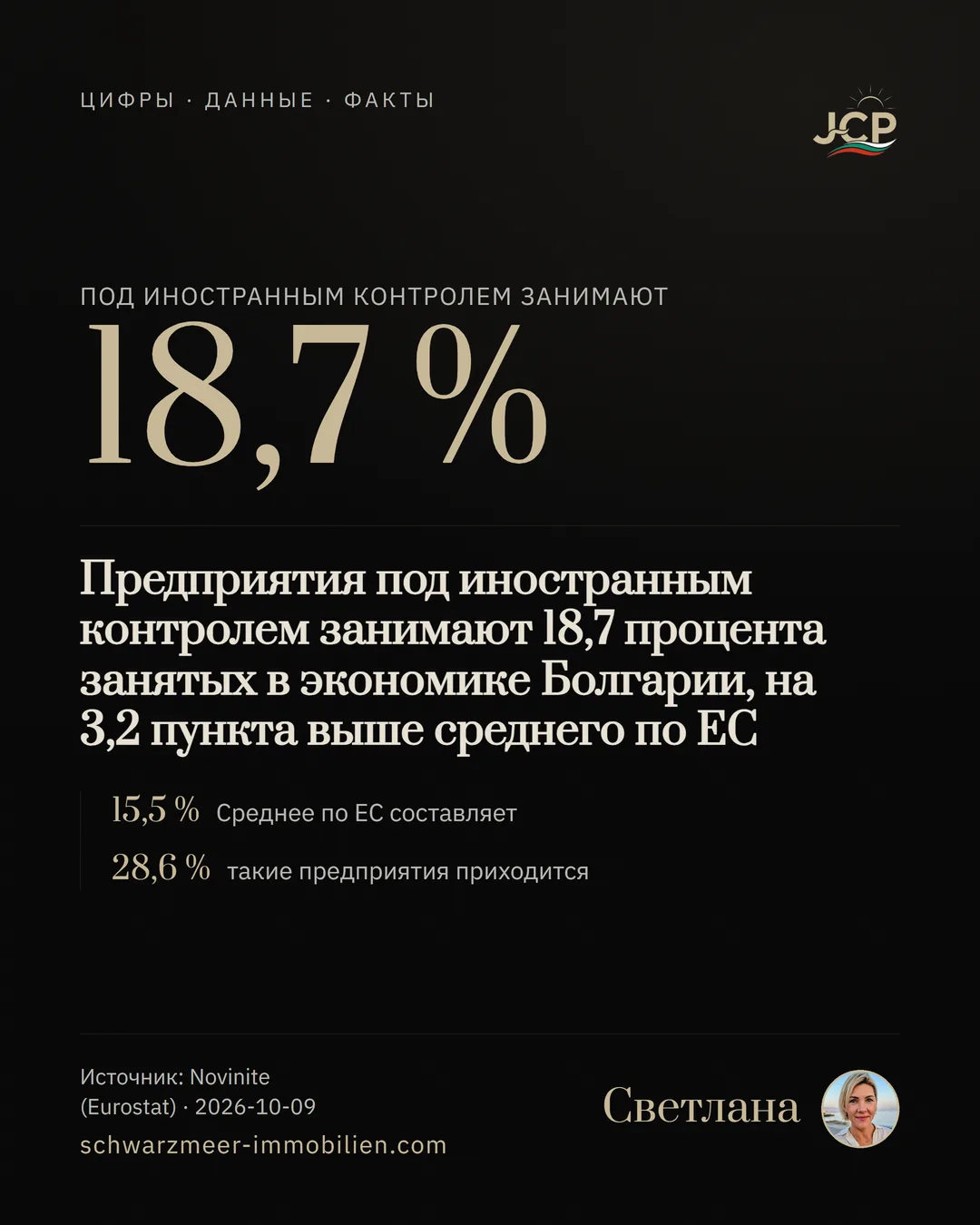 Предприятия под иностранным контролем занимают 18,7 процента занятых в экономике Болгарии, на 3,2 пункта выше среднего по ЕС