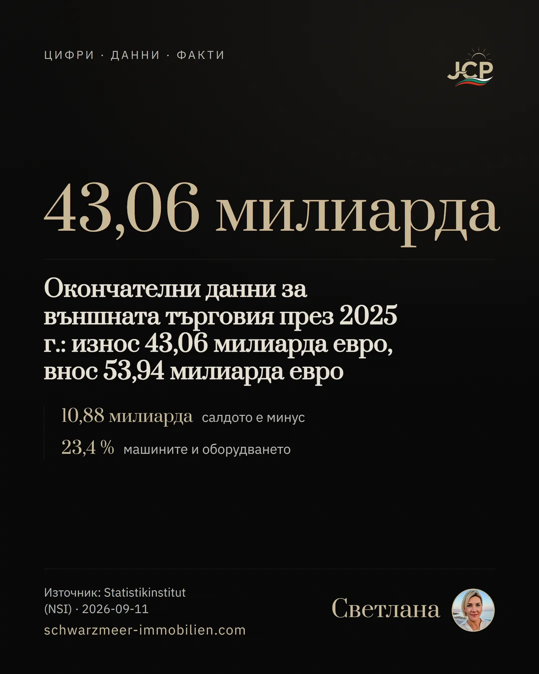 Окончателни данни за външната търговия през 2025 г.: износ 43,06 милиарда евро, внос 53,94 милиарда евро