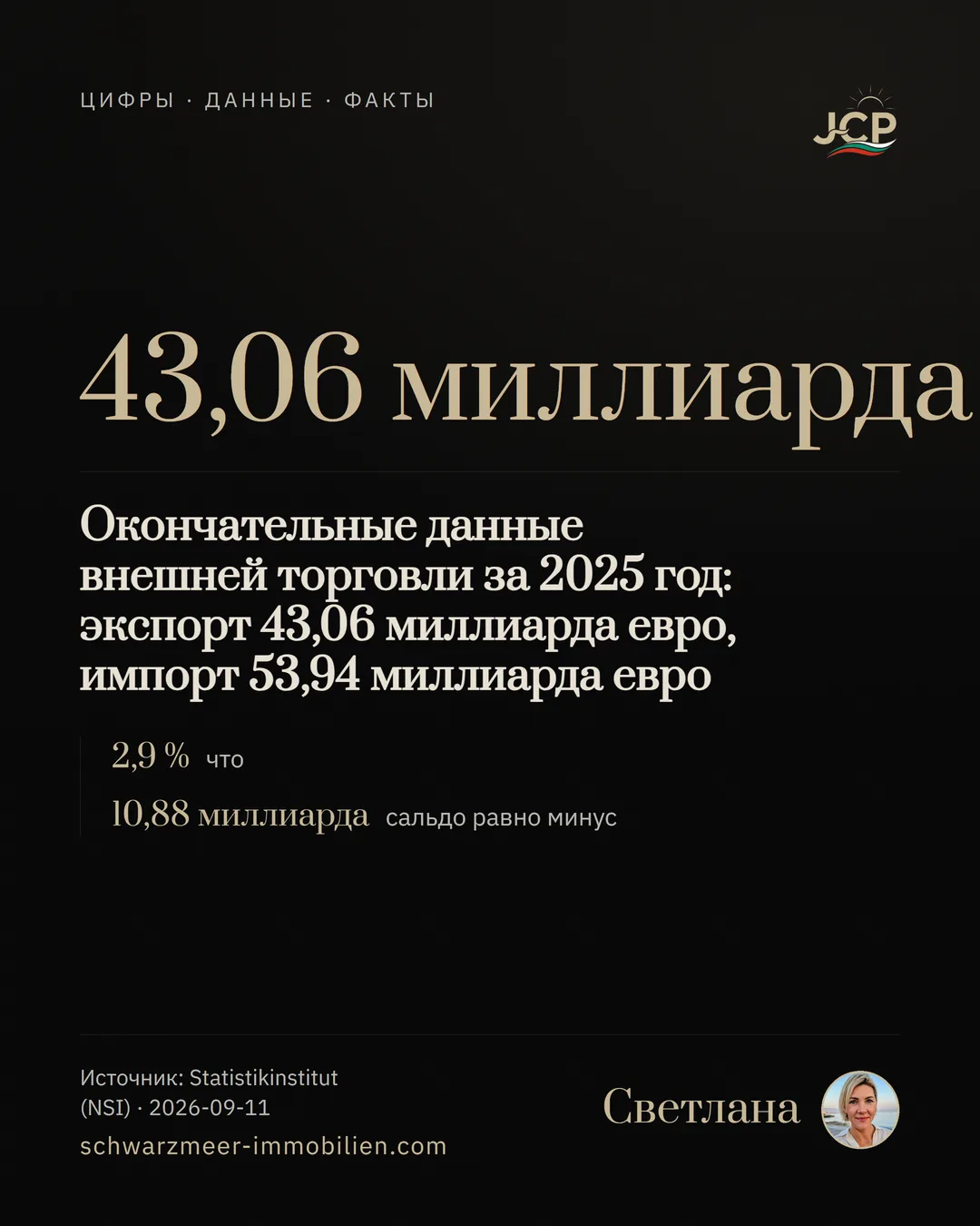 Окончательные данные внешней торговли за 2025 год: экспорт 43,06 миллиарда евро, импорт 53,94 миллиарда евро
