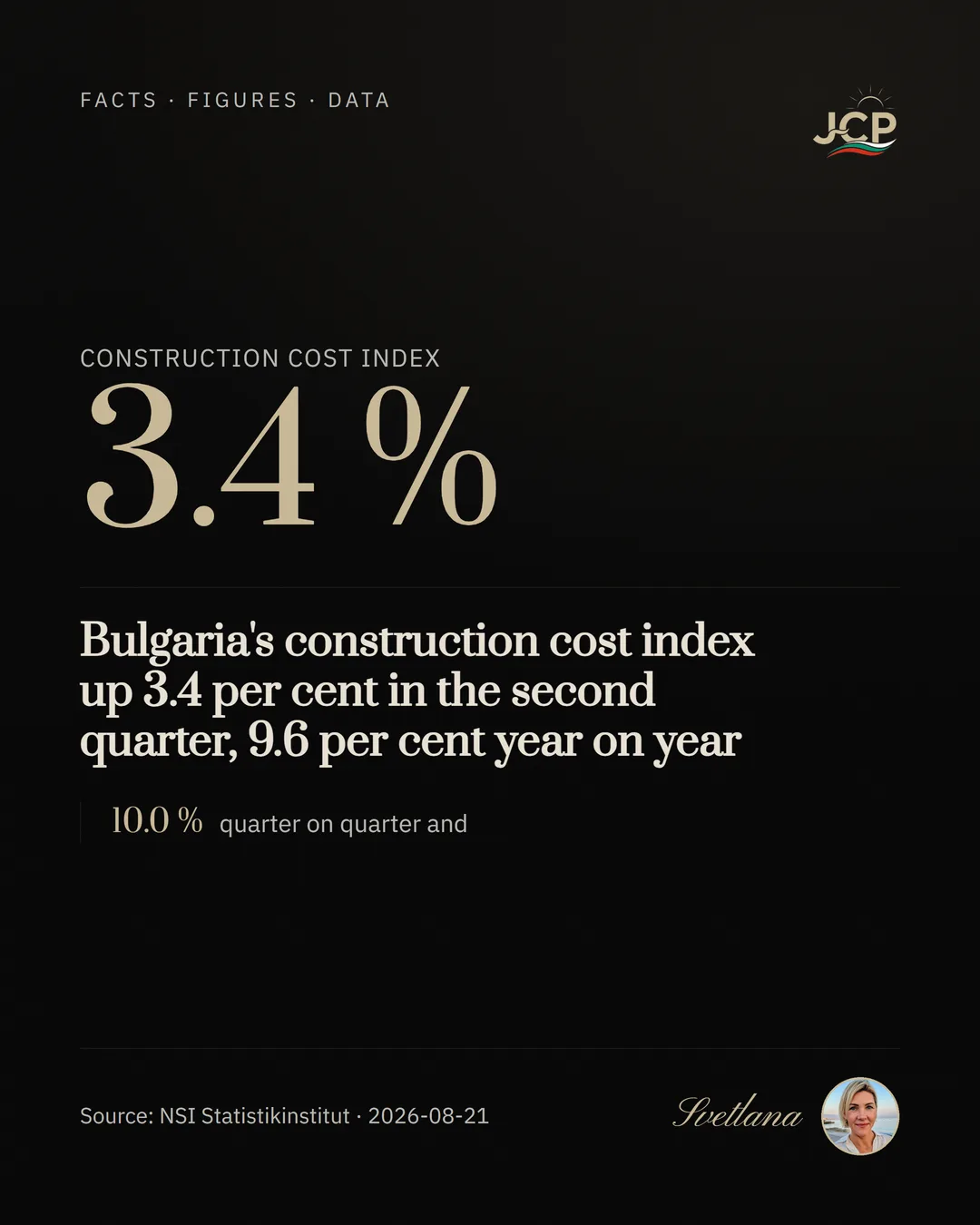 Bulgaria's construction cost index up 3.4 per cent in the second quarter, 9.6 per cent year on year