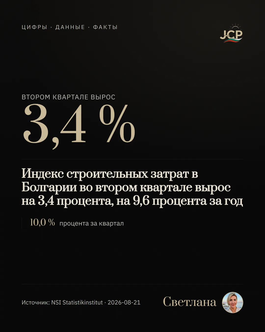 Индекс строительных затрат в Болгарии во втором квартале вырос на 3,4 процента, на 9,6 процента за год