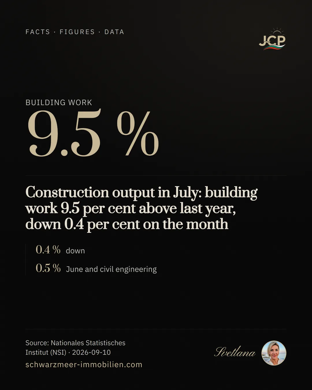 Construction output in July: building work 9.5 per cent above last year, down 0.4 per cent on the month