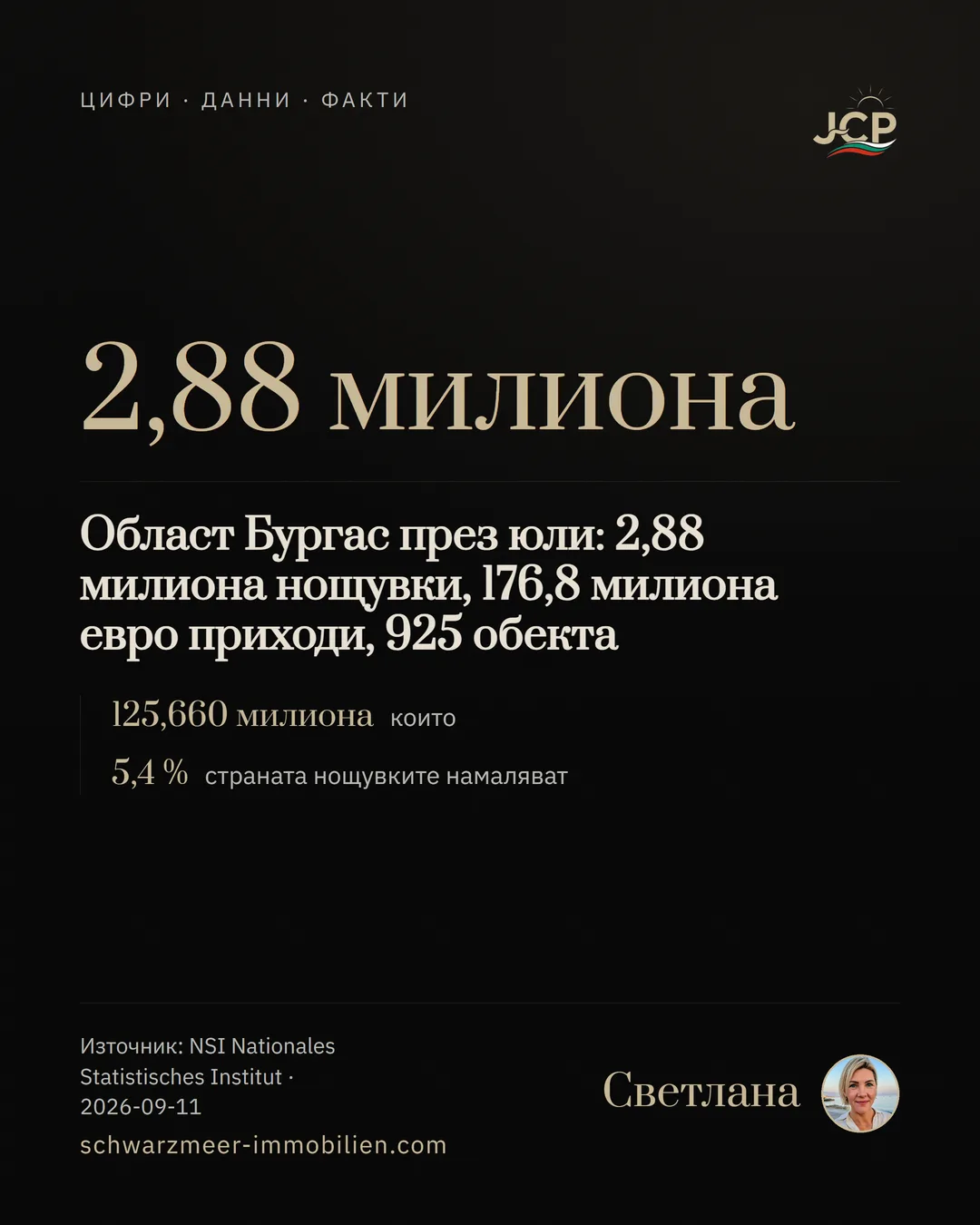 Област Бургас през юли: 2,88 милиона нощувки, 176,8 милиона евро приходи, 925 обекта