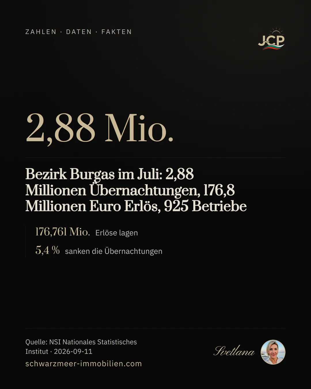 Bezirk Burgas im Juli: 2,88 Millionen Übernachtungen, 176,8 Millionen Euro Erlös, 925 Betriebe