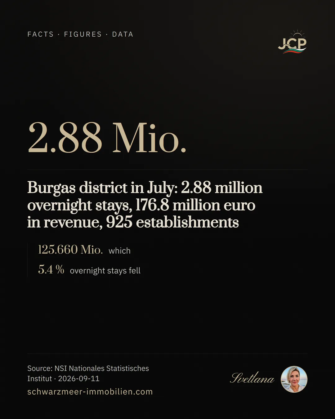 Burgas district in July: 2.88 million overnight stays, 176.8 million euro in revenue, 925 establishments