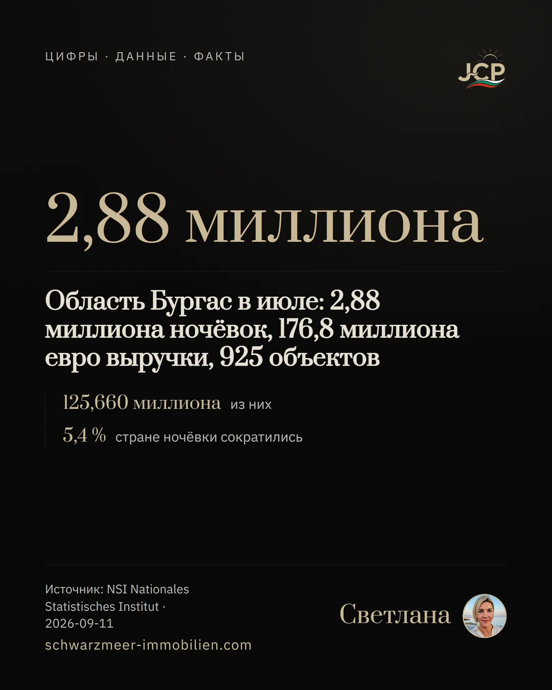 Область Бургас в июле: 2,88 миллиона ночёвок, 176,8 миллиона евро выручки, 925 объектов
