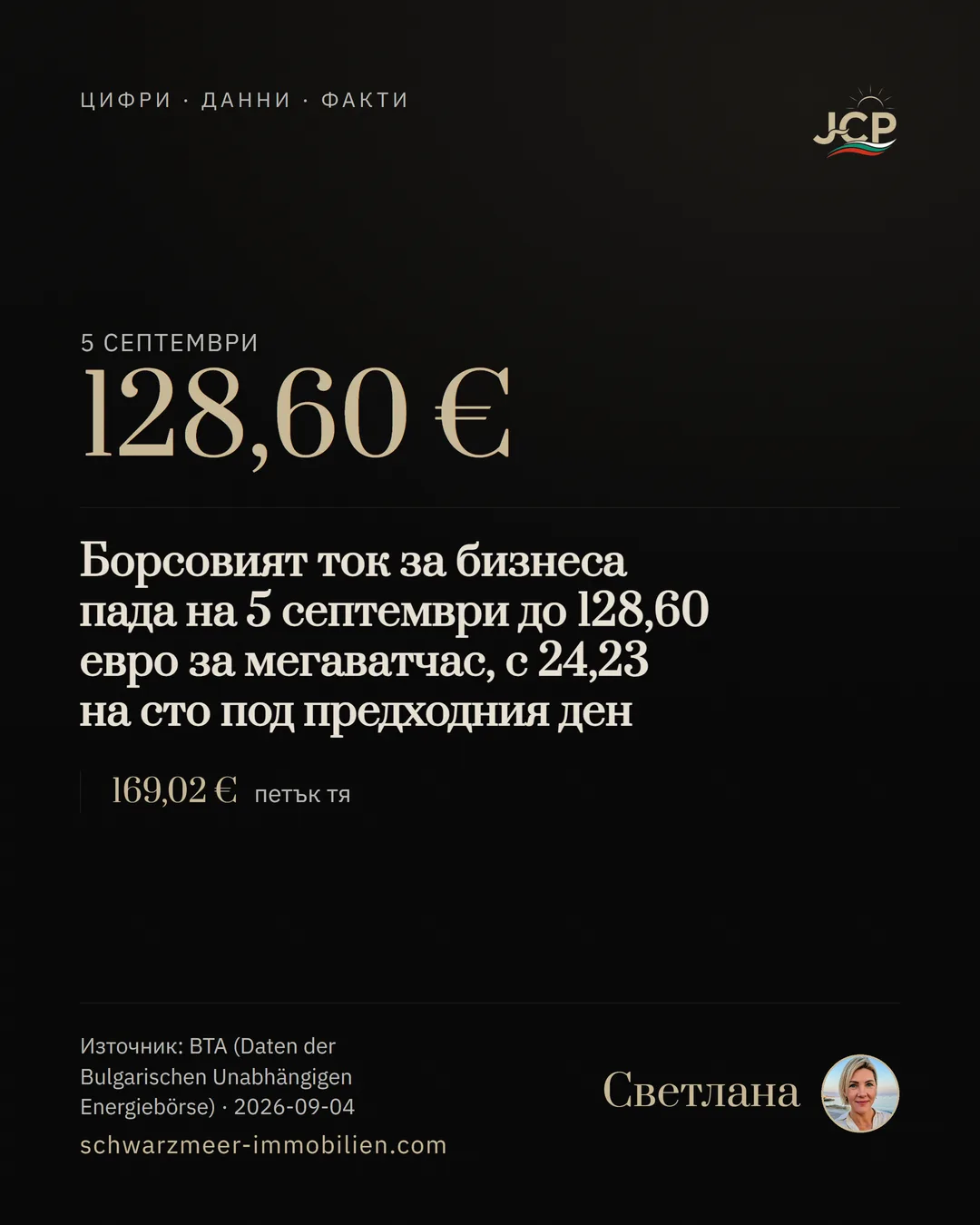 Борсовият ток за бизнеса пада на 5 септември до 128,60 евро за мегаватчас, с 24,23 на сто под предходния ден