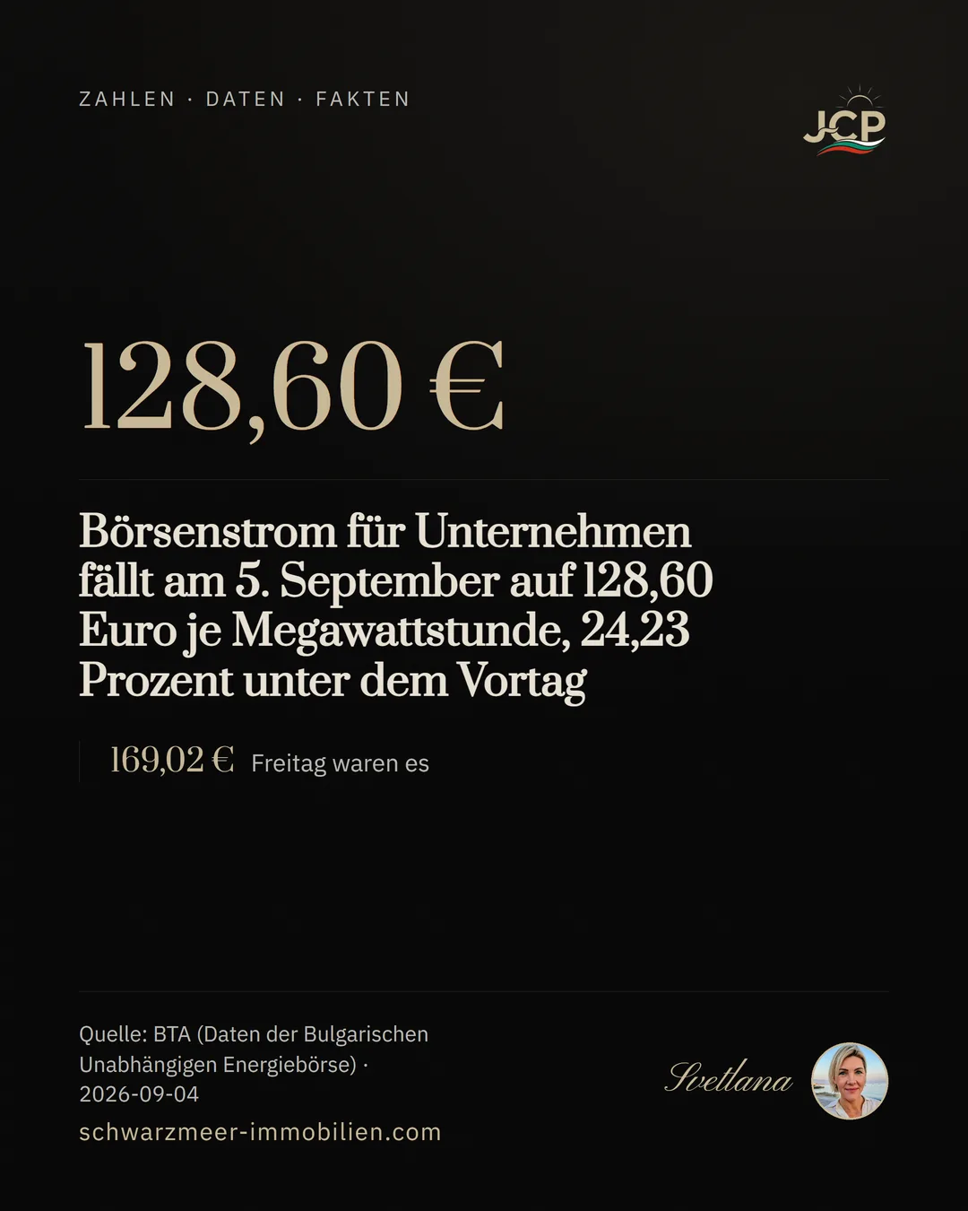 Börsenstrom für Unternehmen fällt am 5. September auf 128,60 Euro je Megawattstunde, 24,23 Prozent unter dem Vortag