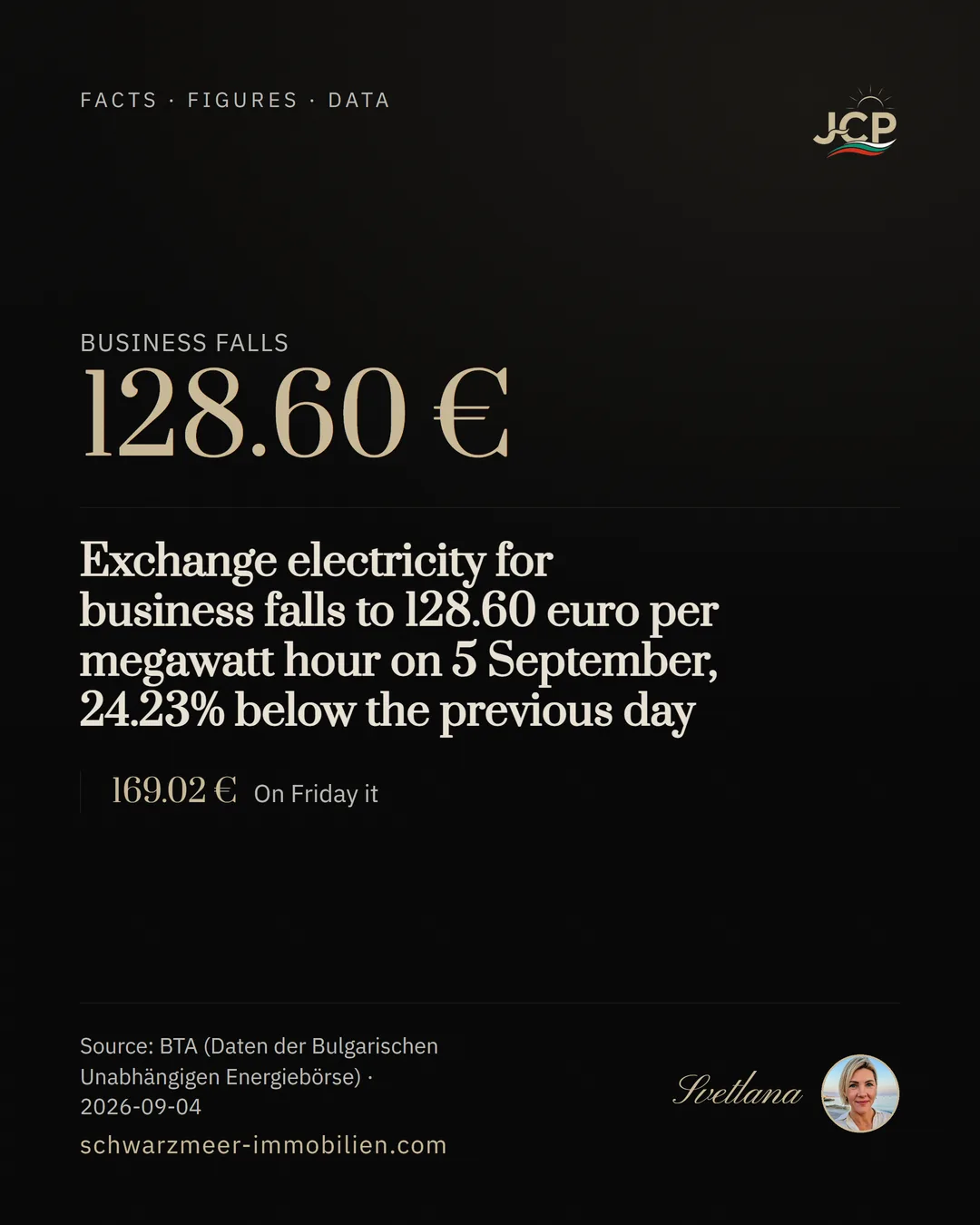 Exchange electricity for business falls to 128.60 euro per megawatt hour on 5 September, 24.23% below the previous day