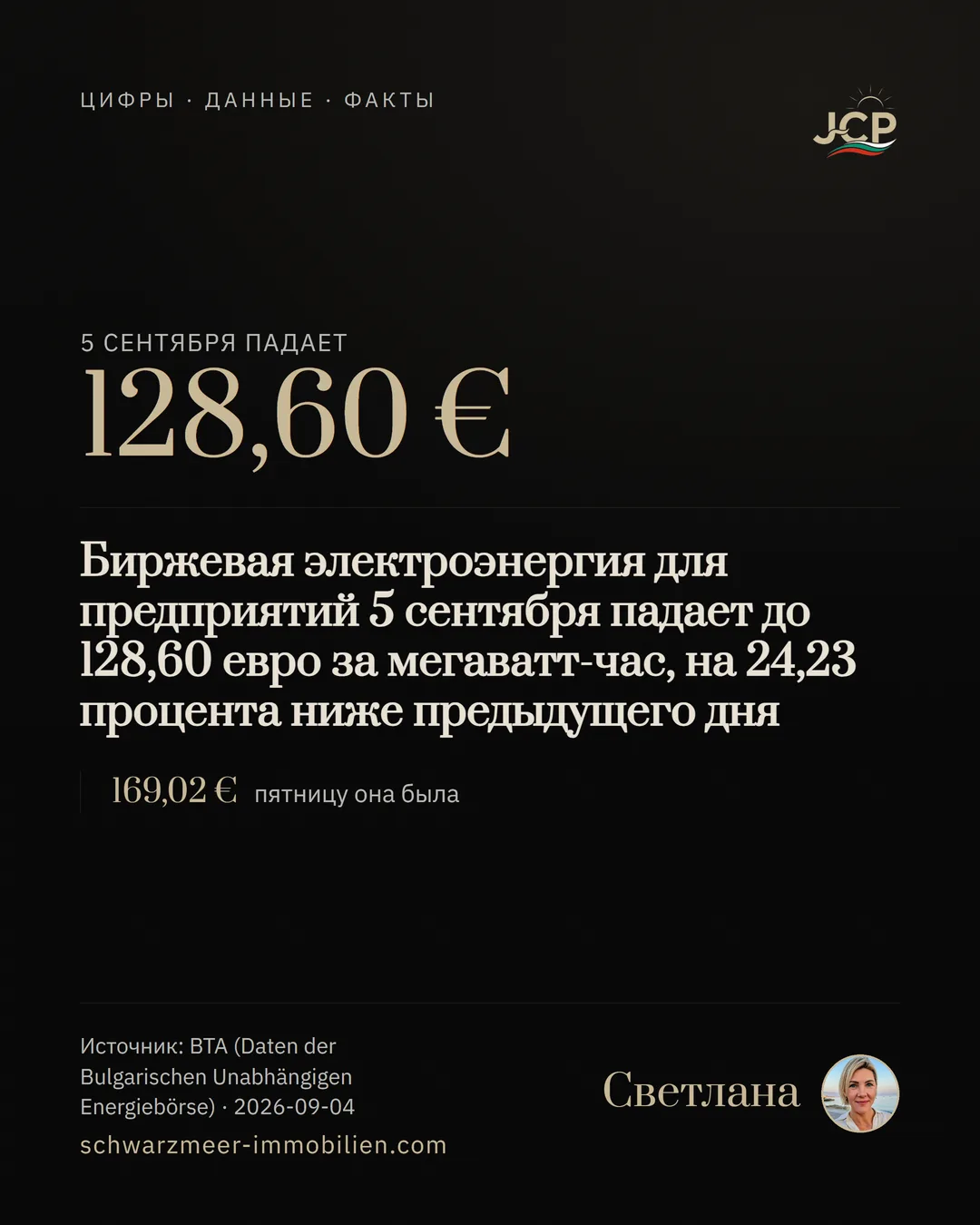 Биржевая электроэнергия для предприятий 5 сентября падает до 128,60 евро за мегаватт-час, на 24,23 процента ниже предыдущего дня