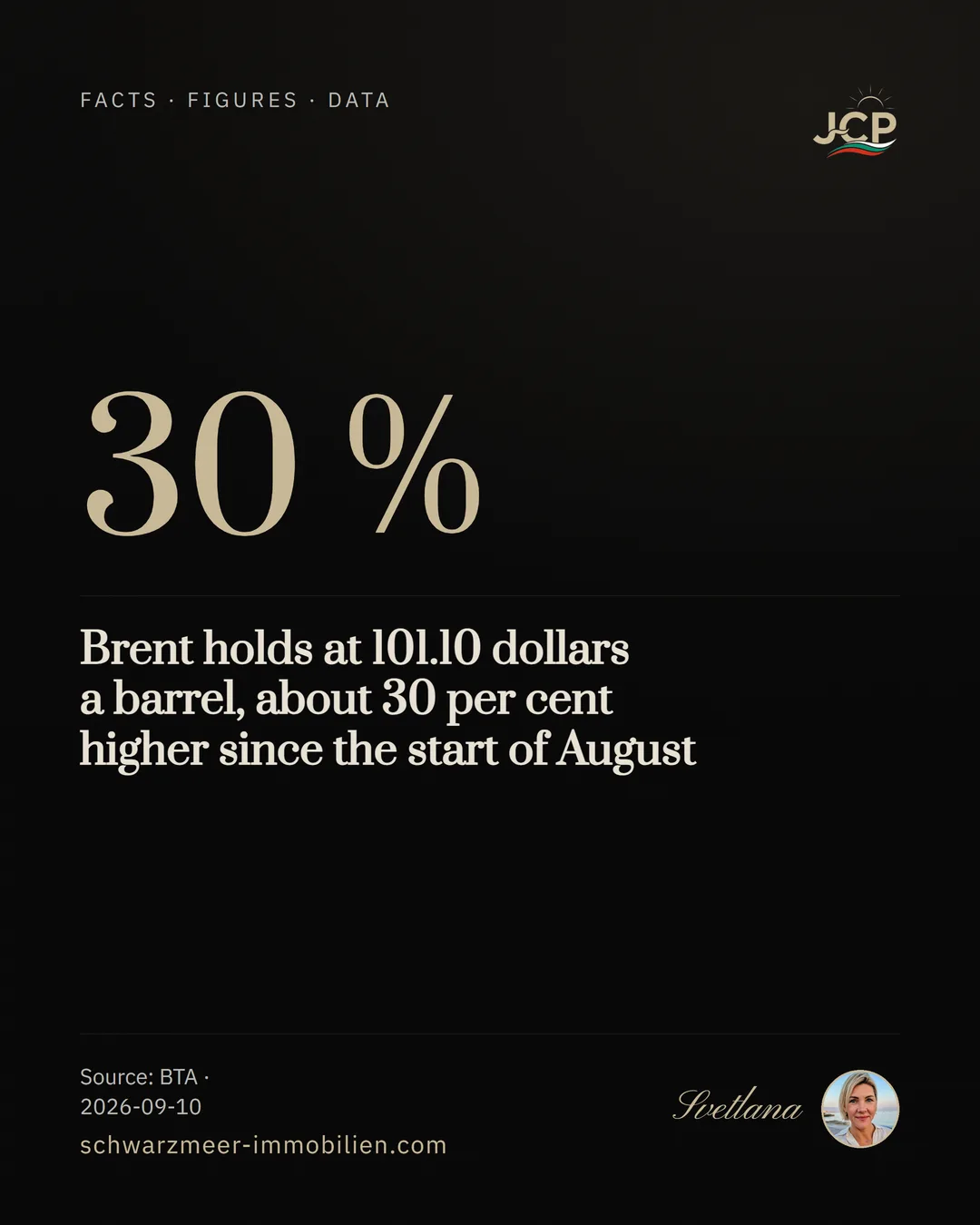 Brent holds at 101.10 dollars a barrel, about 30 per cent higher since the start of August