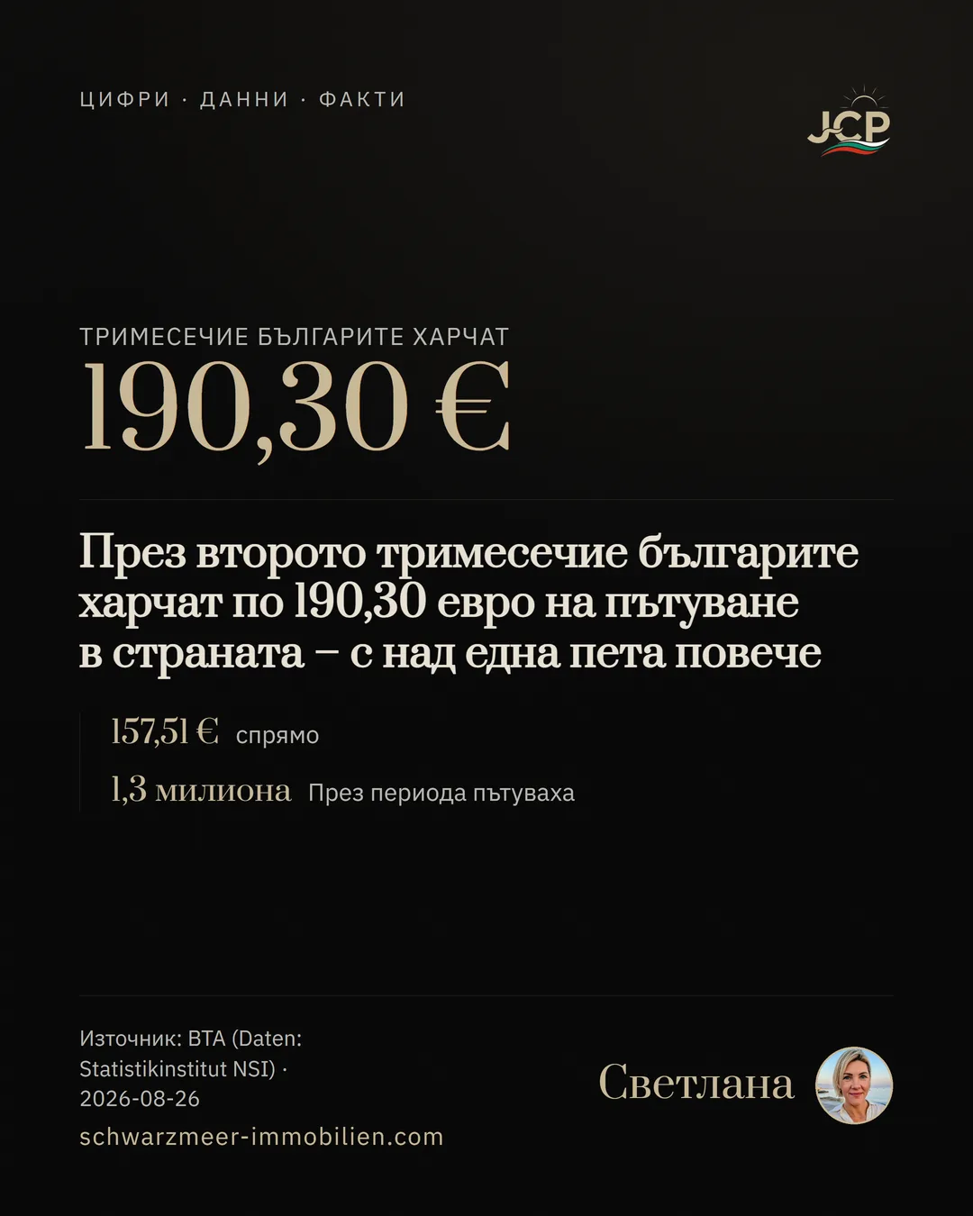 През второто тримесечие българите харчат по 190,30 евро на пътуване в страната – с над една пета повече