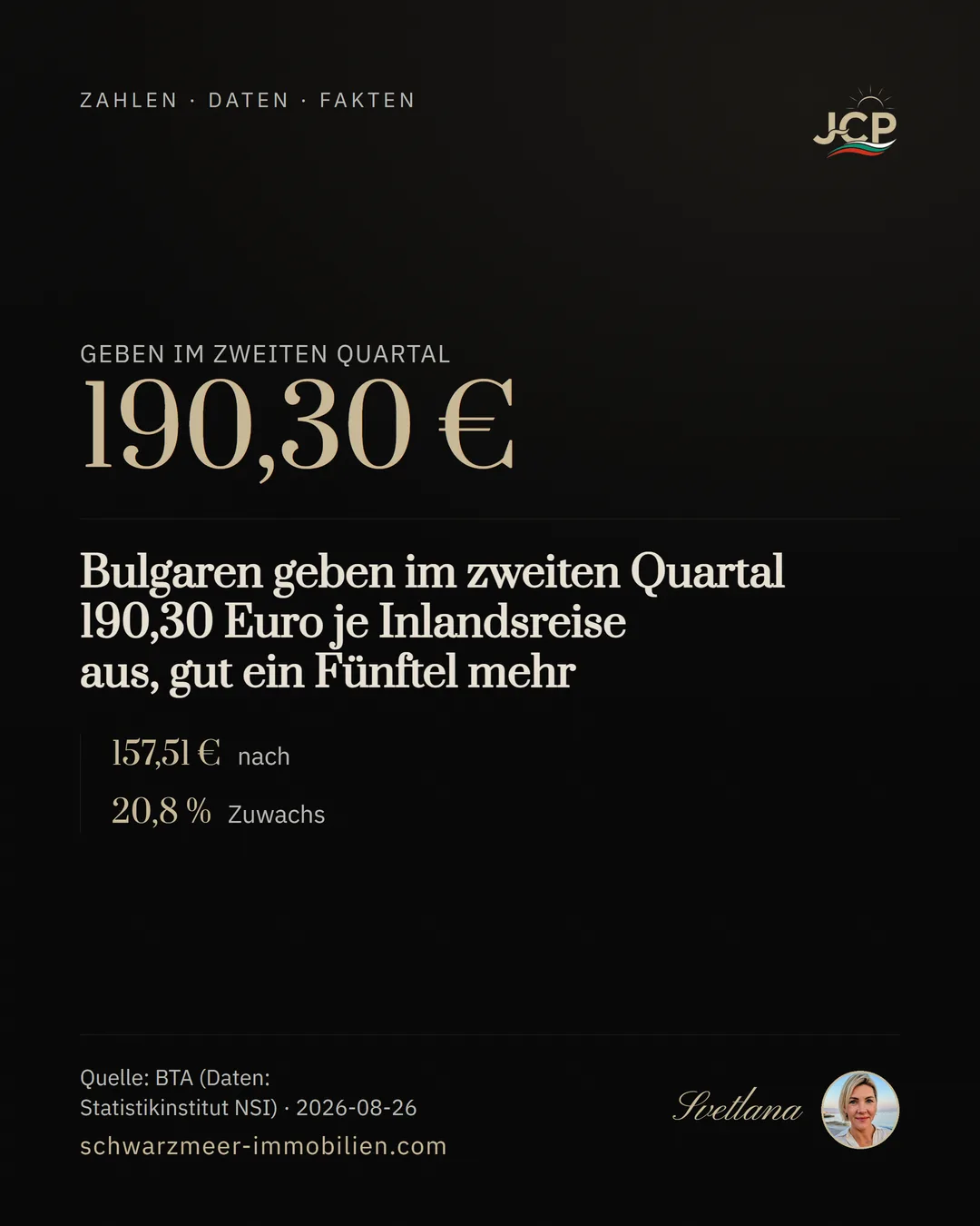 Bulgaren geben im zweiten Quartal 190,30 Euro je Inlandsreise aus, gut ein Fünftel mehr