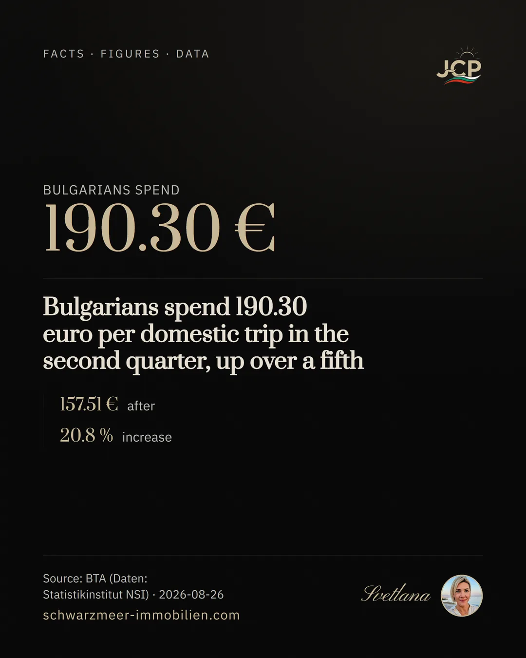 Bulgarians spend 190.30 euro per domestic trip in the second quarter, up over a fifth