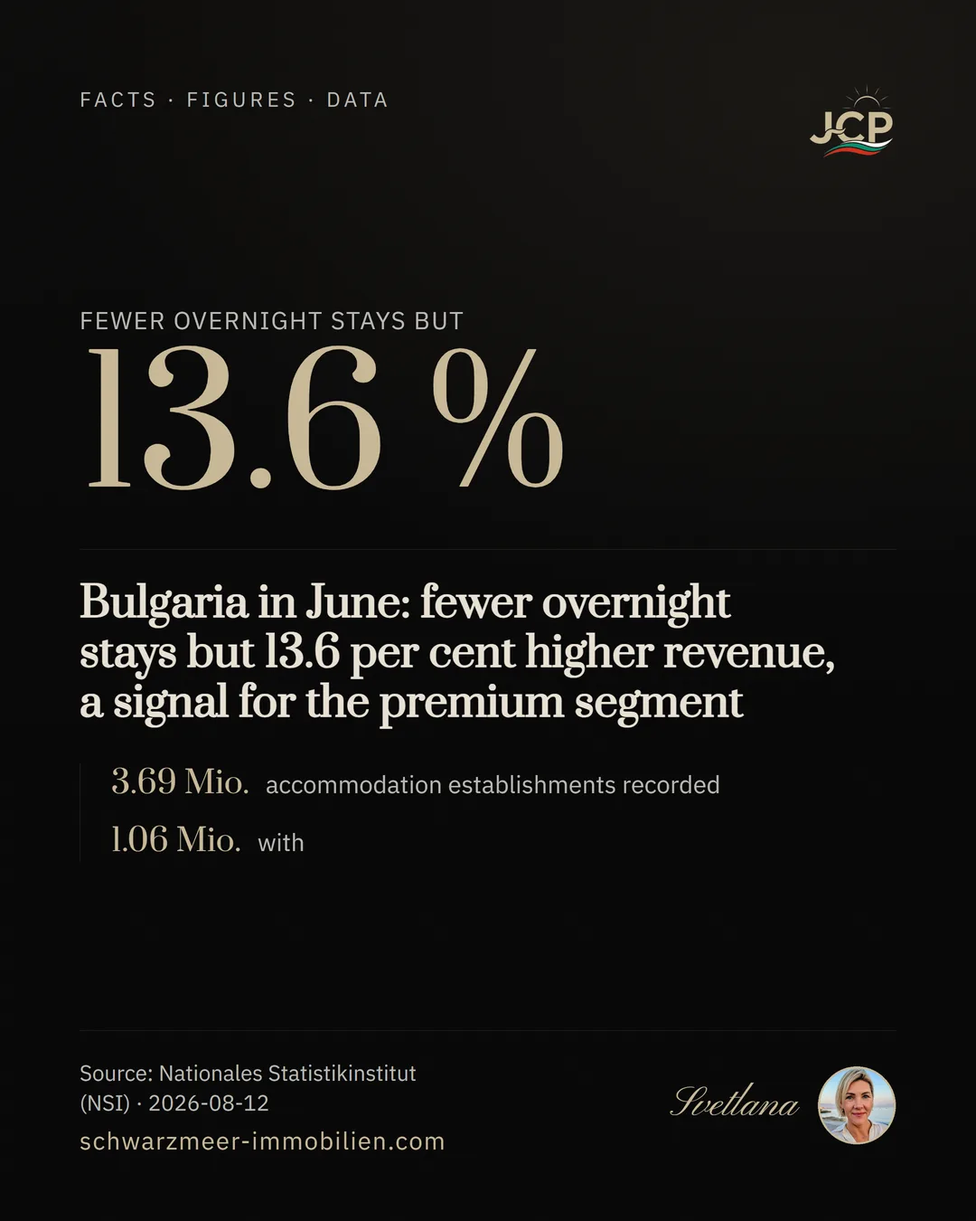 Bulgaria in June: fewer overnight stays but 13.6 per cent higher revenue, a signal for the premium segment
