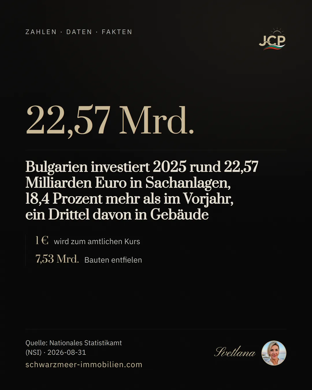 Bulgarien investiert 2025 rund 22,57 Milliarden Euro in Sachanlagen, 18,4 Prozent mehr als im Vorjahr, ein Drittel davon in Gebäude