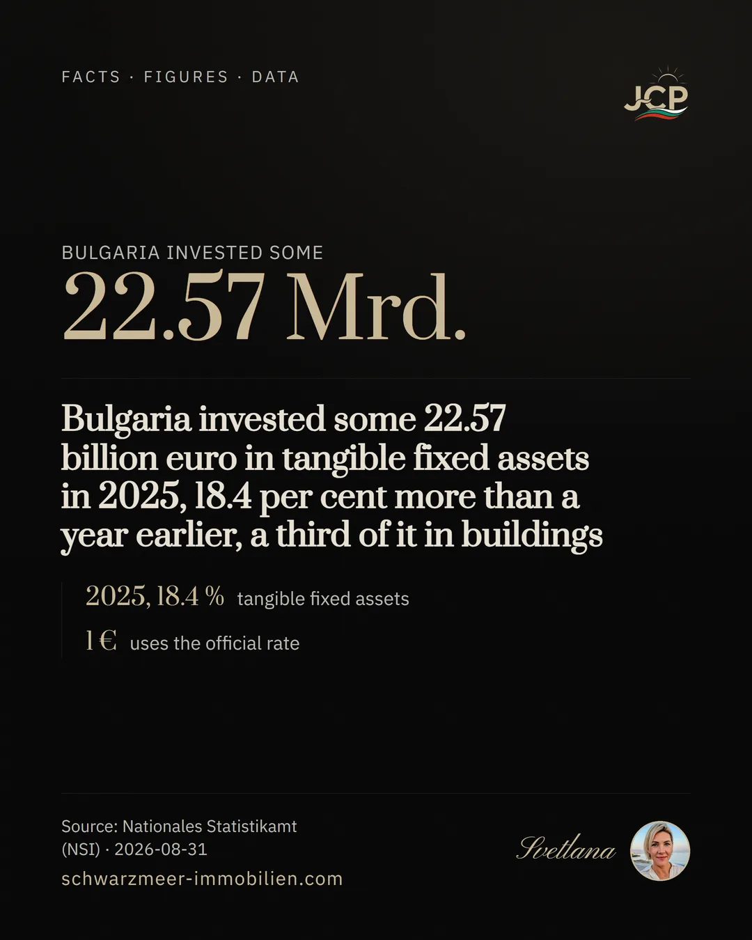 Bulgaria invested some 22.57 billion euro in tangible fixed assets in 2025, 18.4 per cent more than a year earlier, a third of it in buildings