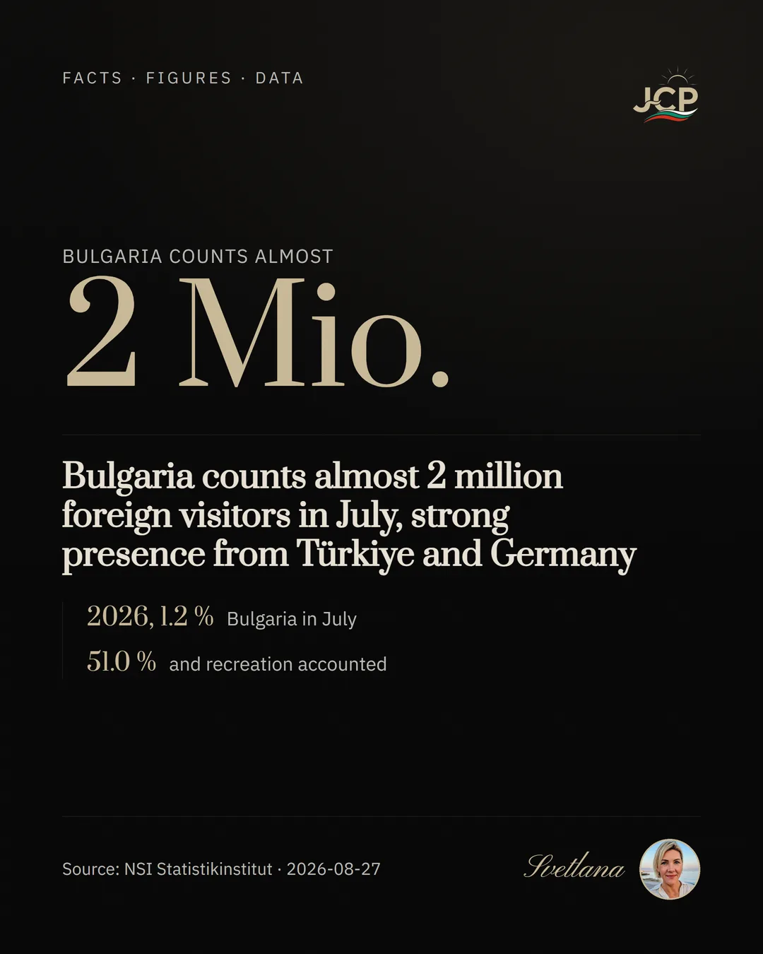 Bulgaria counts almost 2 million foreign visitors in July, strong presence from Türkiye and Germany