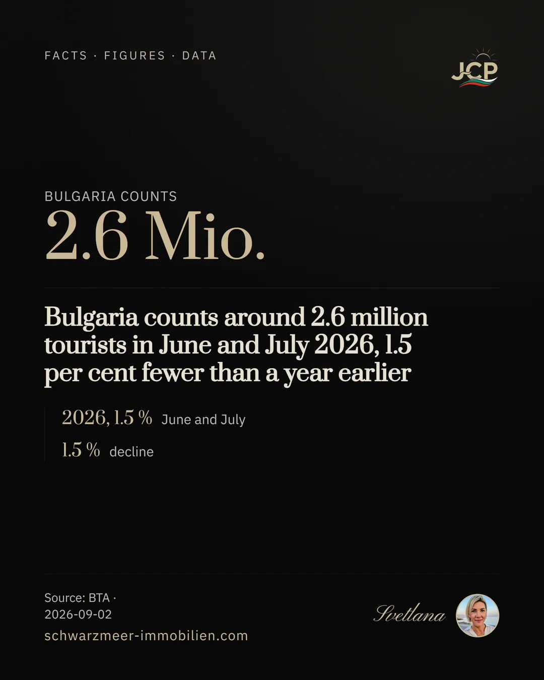 Bulgaria counts around 2.6 million tourists in June and July 2026, 1.5 per cent fewer than a year earlier