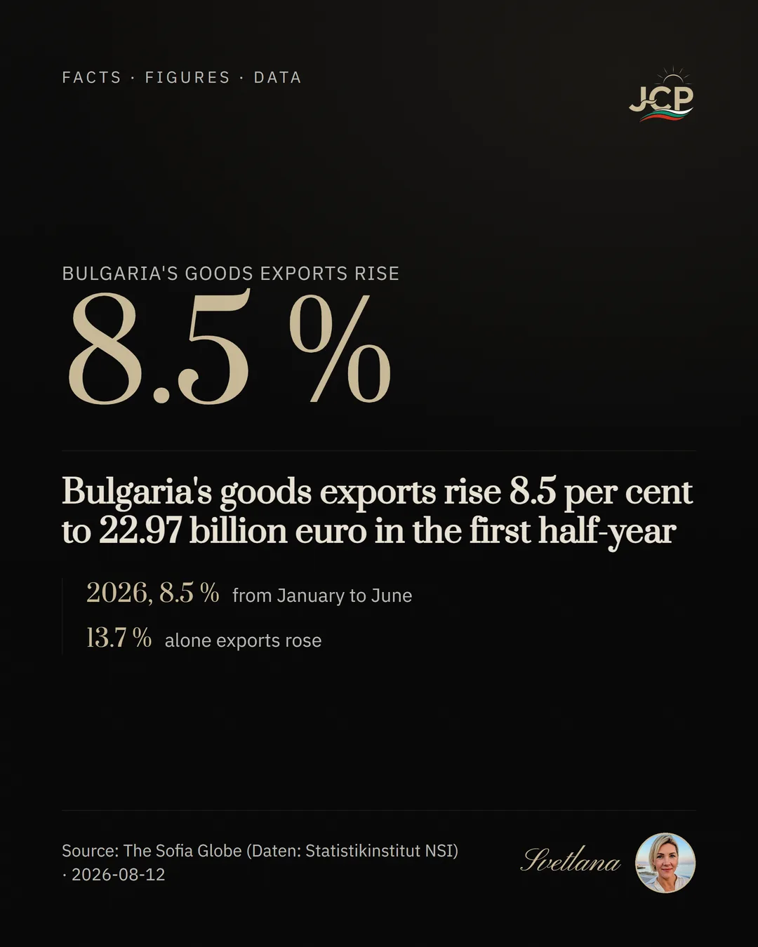 Bulgaria's goods exports rise 8.5 per cent to 22.97 billion euro in the first half-year