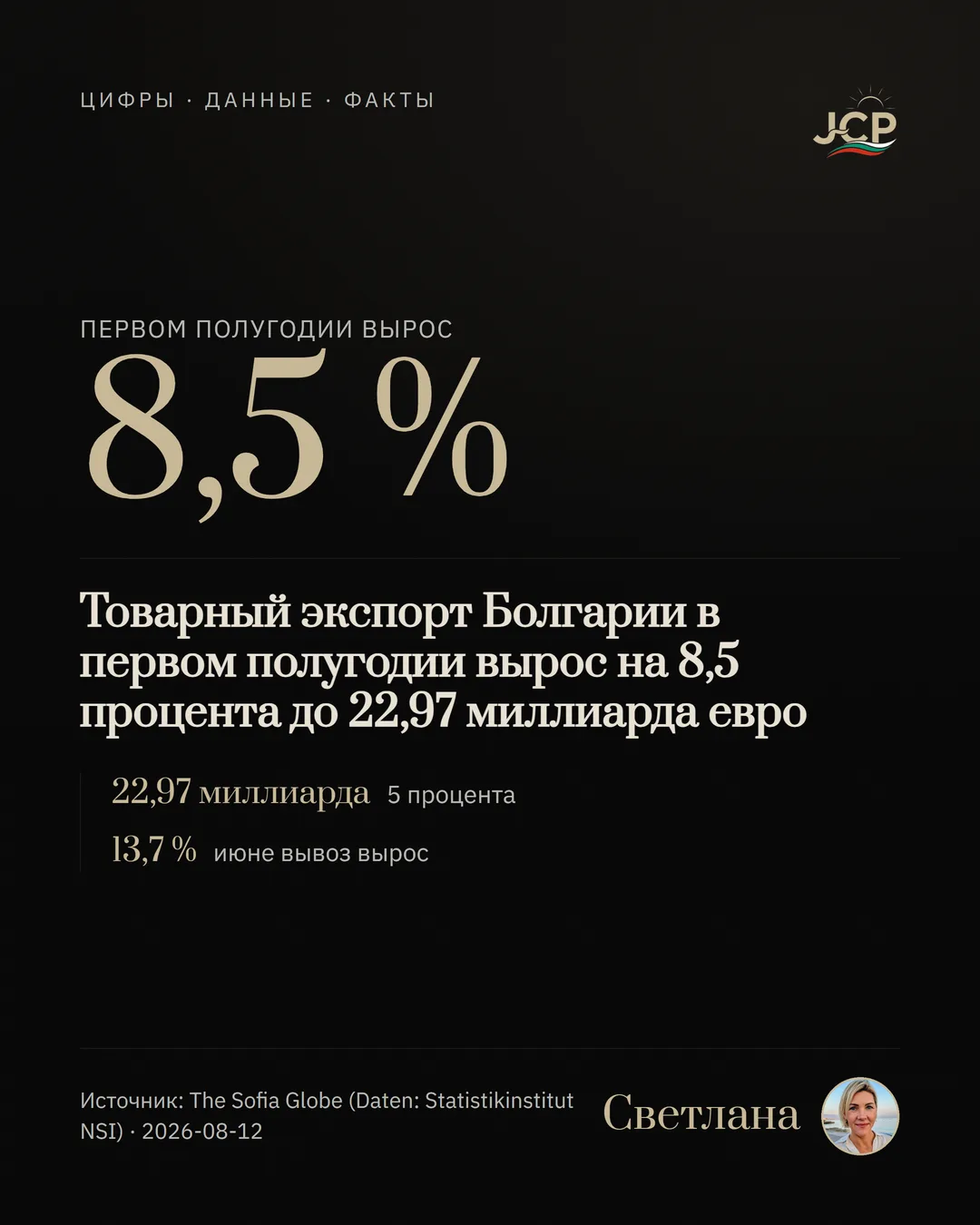 Товарный экспорт Болгарии в первом полугодии вырос на 8,5 процента до 22,97 миллиарда евро