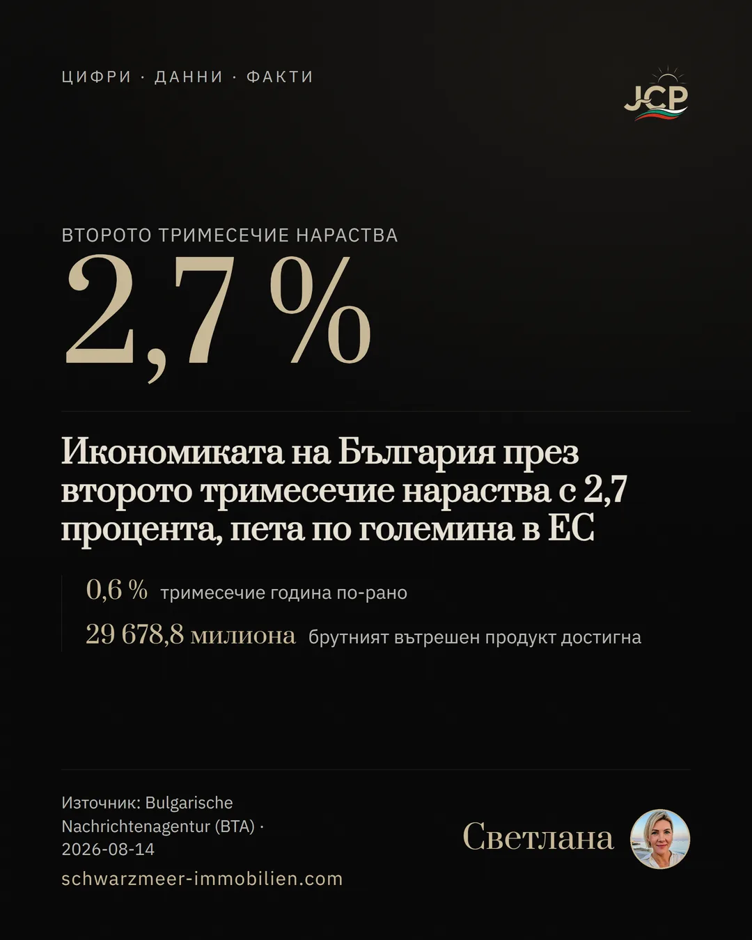 Икономиката на България през второто тримесечие нараства с 2,7 процента, пета по големина в ЕС