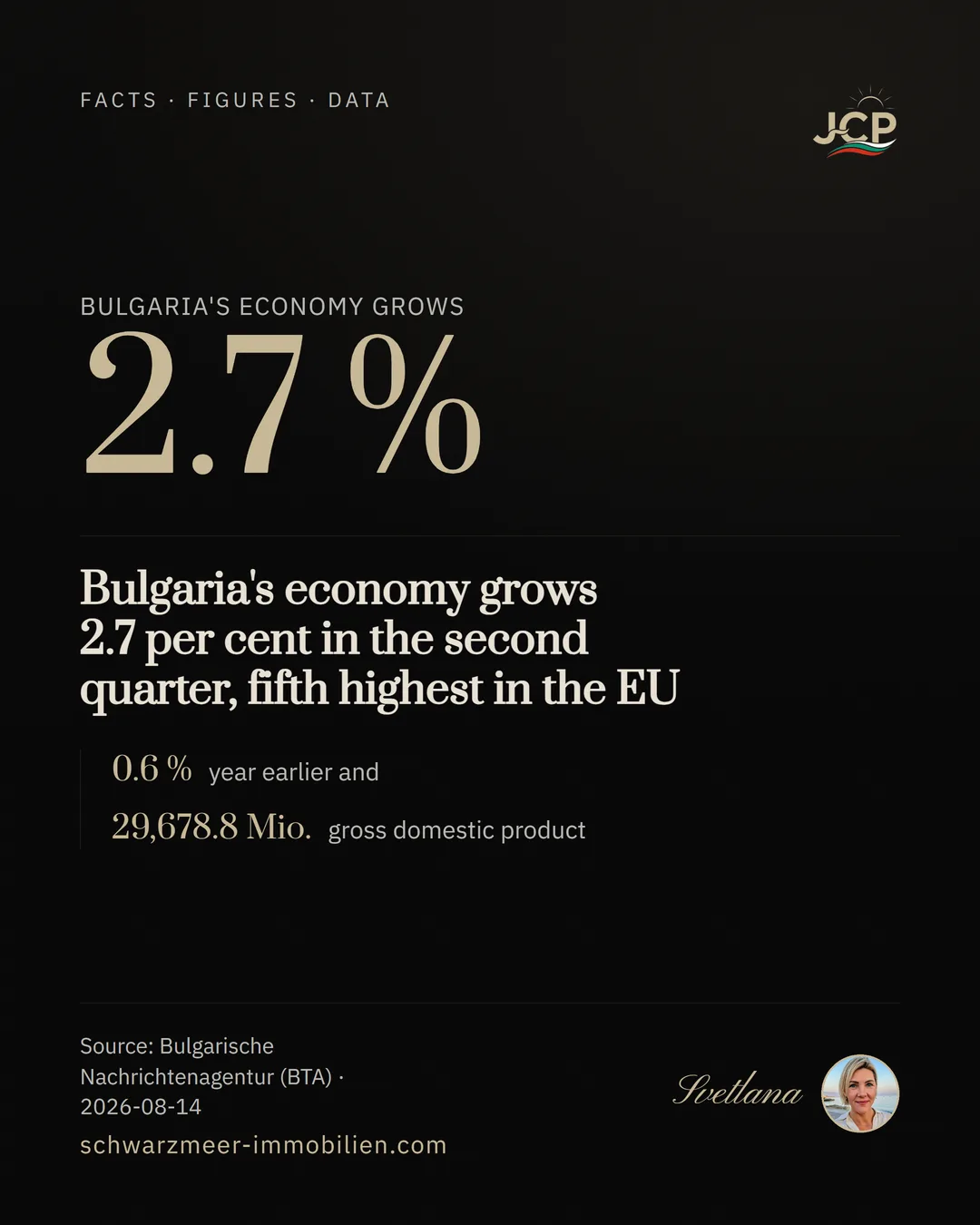 Bulgaria's economy grows 2.7 per cent in the second quarter, fifth highest in the EU