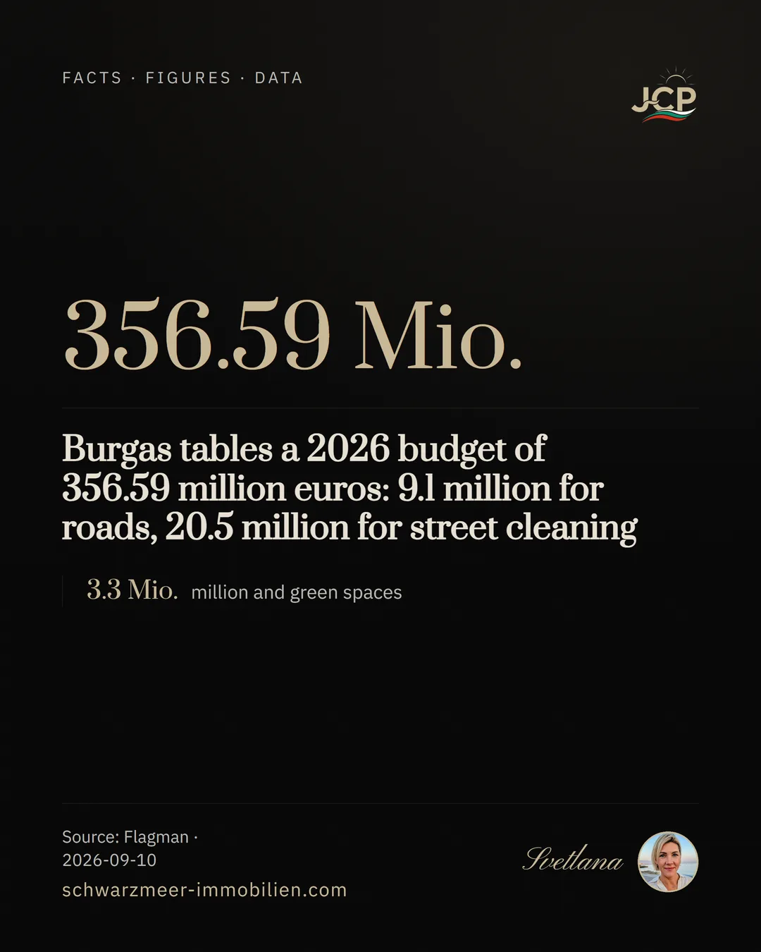 Burgas tables a 2026 budget of 356.59 million euros: 9.1 million for roads, 20.5 million for street cleaning