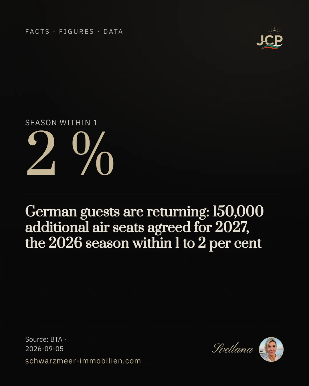German guests are returning: 150,000 additional air seats agreed for 2027, the 2026 season within 1 to 2 per cent