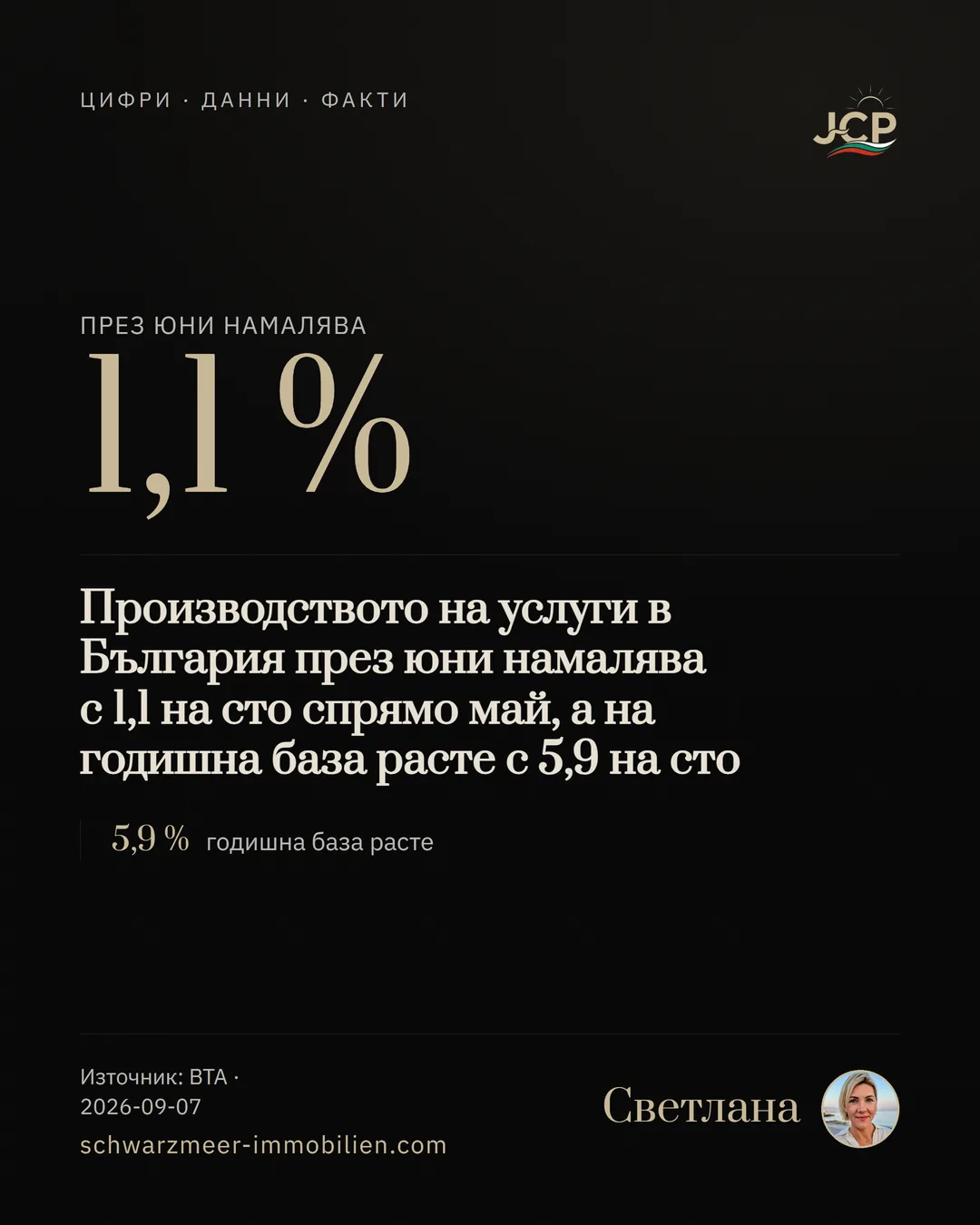 Производството на услуги в България през юни намалява с 1,1 на сто спрямо май, а на годишна база расте с 5,9 на сто